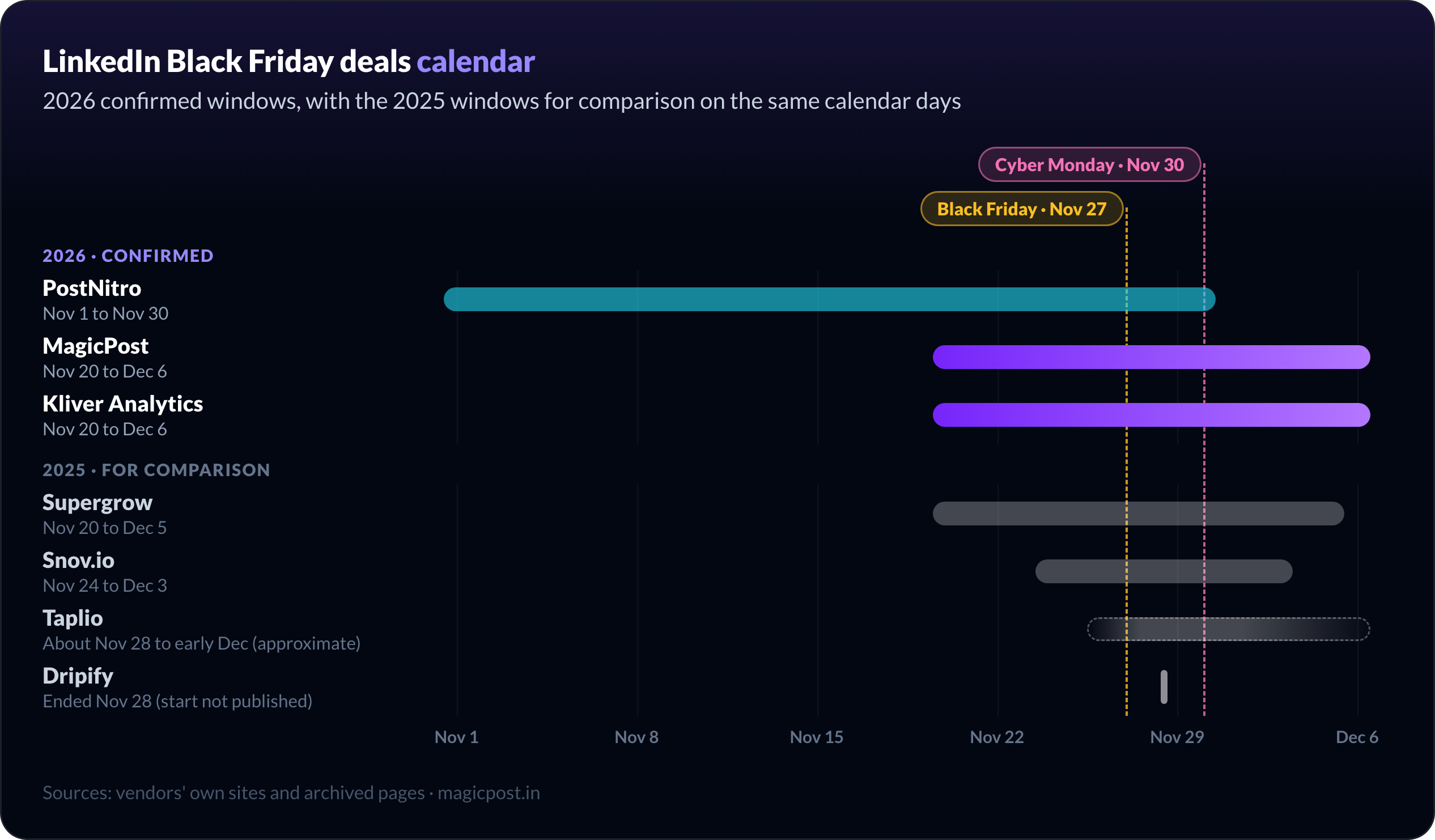 LinkedIn Black Friday 2026 calendar: PostNitro from November 1 to November 30, MagicPost and Kliver Analytics from November 20 to December 6, with the 2025 windows of Taplio, Supergrow, Dripify and Snov.io for comparison