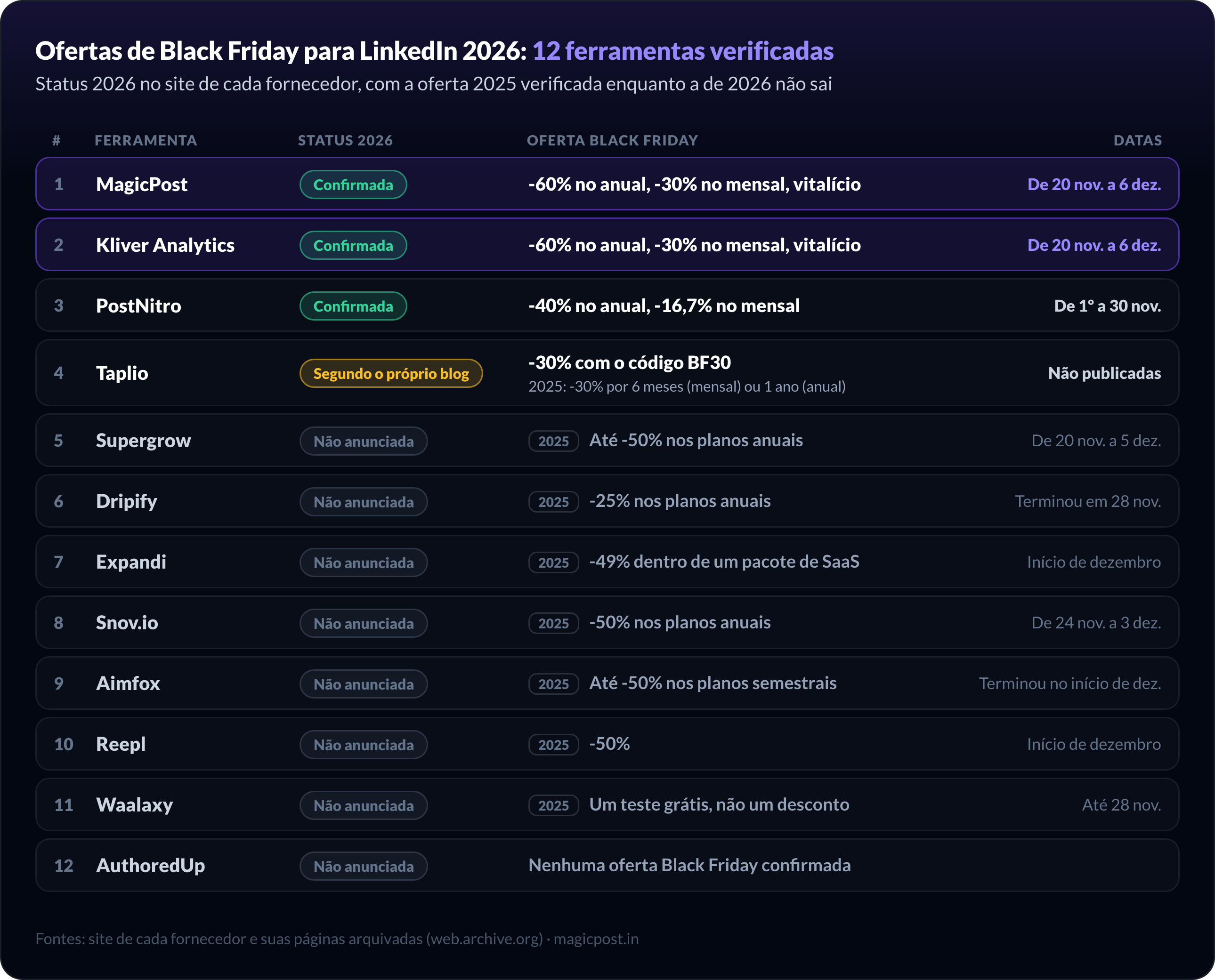 Acompanhamento das ofertas de Black Friday no LinkedIn em 2026: MagicPost e Kliver Analytics confirmadas com até 60% de desconto vitalício de 20 de novembro a 6 de dezembro, PostNitro confirmada com 40% nos planos anuais em novembro, o BF30 da Taplio citado só no próprio blog e outras oito ferramentas do LinkedIn ainda sem anúncio, com a oferta de 2025 checada de cada uma