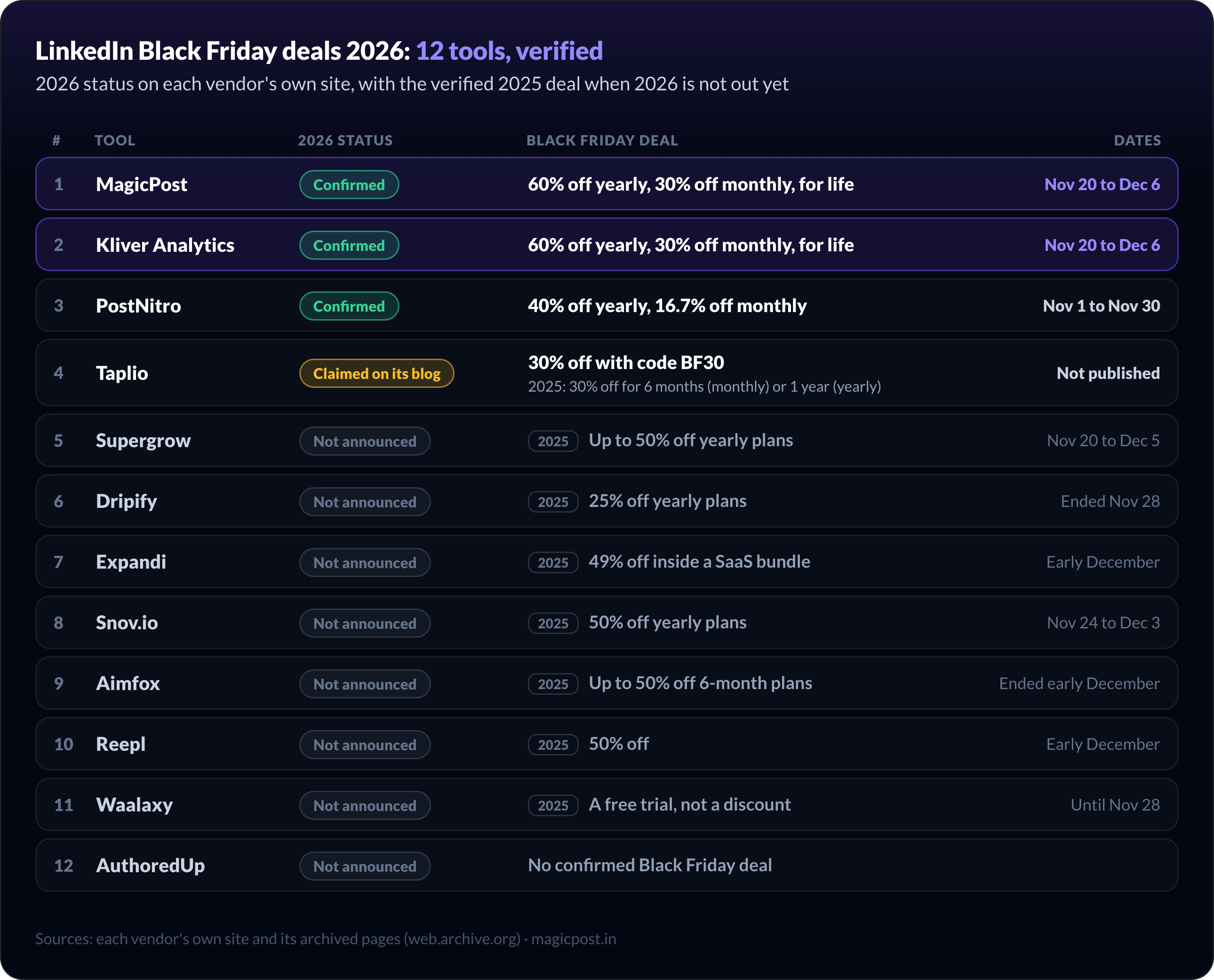 LinkedIn Black Friday 2026 deal tracker: MagicPost and Kliver Analytics confirmed at up to 60% off for life from November 20 to December 6, PostNitro confirmed at 40% off yearly plans in November, Taplio's BF30 claimed on its blog only, and eight other LinkedIn tools not announced yet, shown with their verified 2025 deals