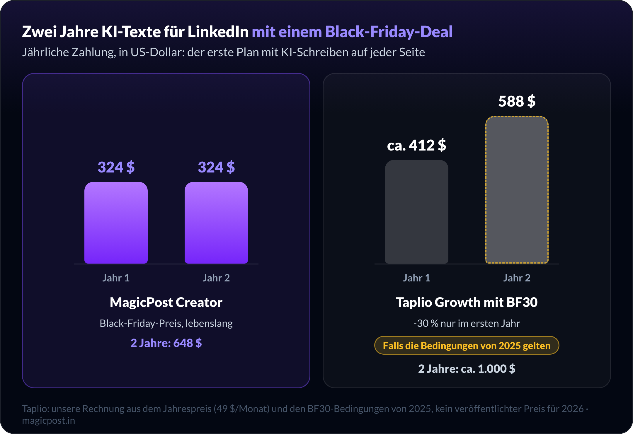 Zwei Jahre KI-Texte für LinkedIn mit Black-Friday-Angebot: MagicPost Creator kostet dank des lebenslangen Rabatts 324 $ im ersten und 324 $ im zweiten Jahr, Taplio Growth mit BF30 bei jährlicher Abrechnung etwa 412 $ im ersten und 588 $ im zweiten Jahr, falls sich die Bedingungen von 2025 wiederholen