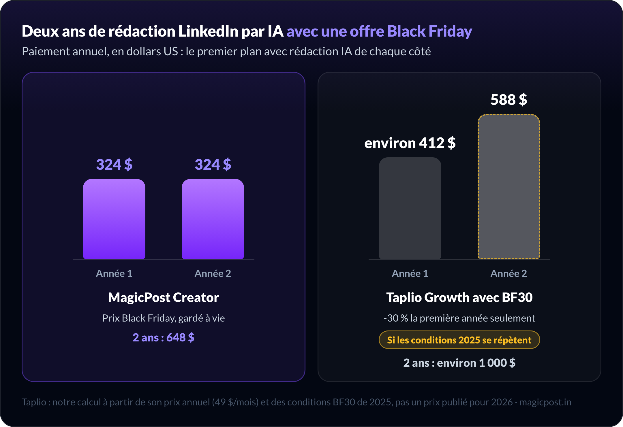 Deux ans de rédaction LinkedIn par IA avec une offre Black Friday : MagicPost Creator à 324 $ la première année et 324 $ la deuxième grâce à la remise à vie, Taplio Growth avec BF30 en facturation annuelle à environ 412 $ la première année et 588 $ la deuxième si les conditions de 2025 se répètent