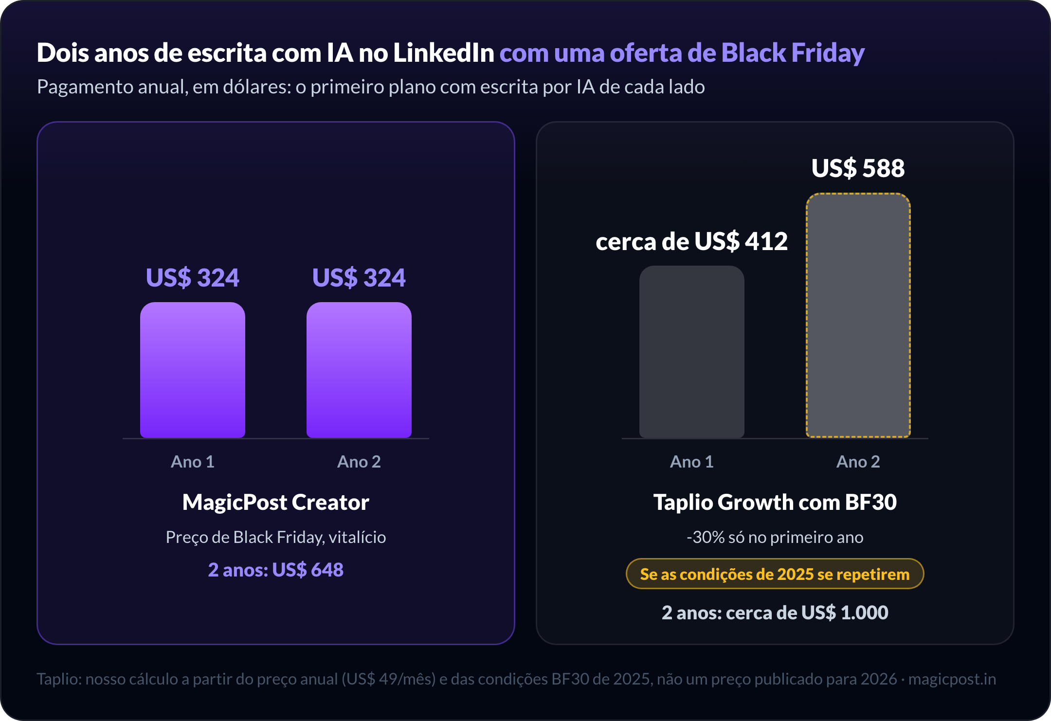 Dois anos de escrita por IA no LinkedIn com uma oferta de Black Friday: MagicPost Creator a US$ 324 no primeiro ano e US$ 324 no segundo graças ao desconto vitalício, Taplio Growth com BF30 no faturamento anual a cerca de US$ 412 no primeiro ano e US$ 588 no segundo se as condições de 2025 se repetirem