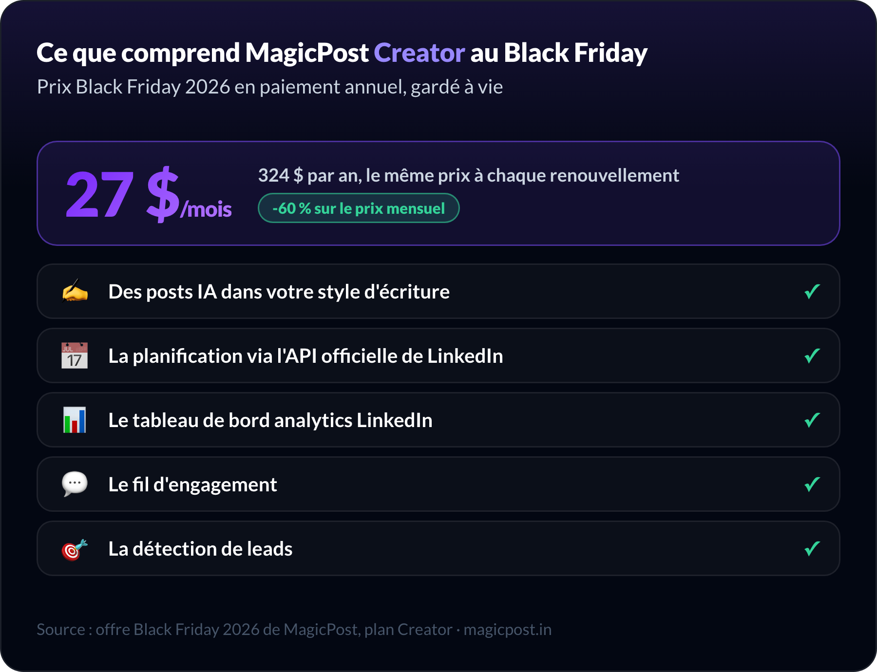 Ce que comprend MagicPost Creator au prix Black Friday 2026 de 27 $/mois en facturation annuelle, conservé à vie : posts IA dans votre propre style d'écriture, planification via l'API officielle de LinkedIn, tableau de bord des métriques LinkedIn, feed d'engagement et détection de leads