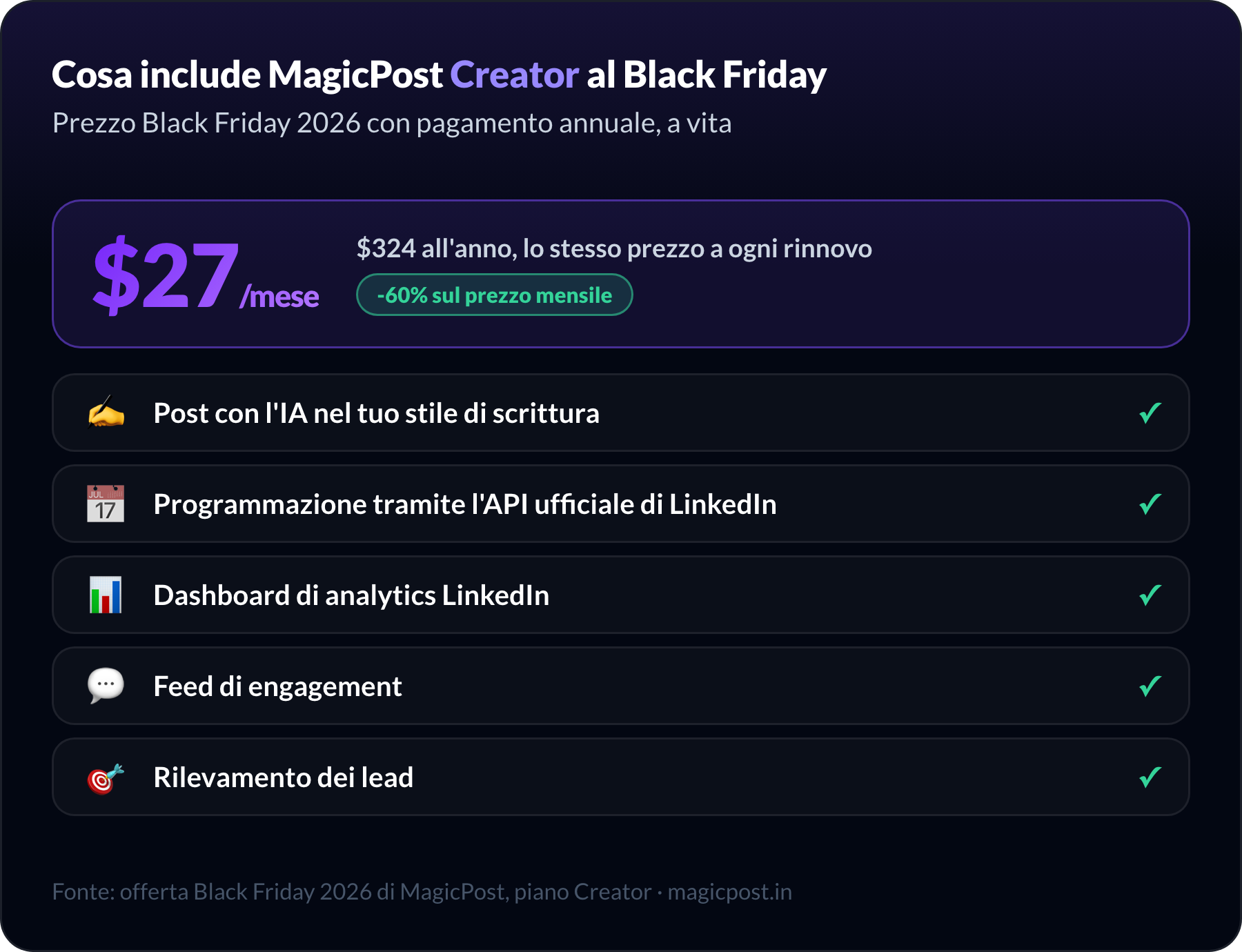 Cosa include MagicPost Creator al prezzo Black Friday 2026 di $27/mese con fatturazione annuale, mantenuto a vita: post con l'IA nel tuo stile di scrittura, programmazione tramite l'API ufficiale di LinkedIn, la dashboard delle analytics di LinkedIn, il feed di engagement e il rilevamento dei lead