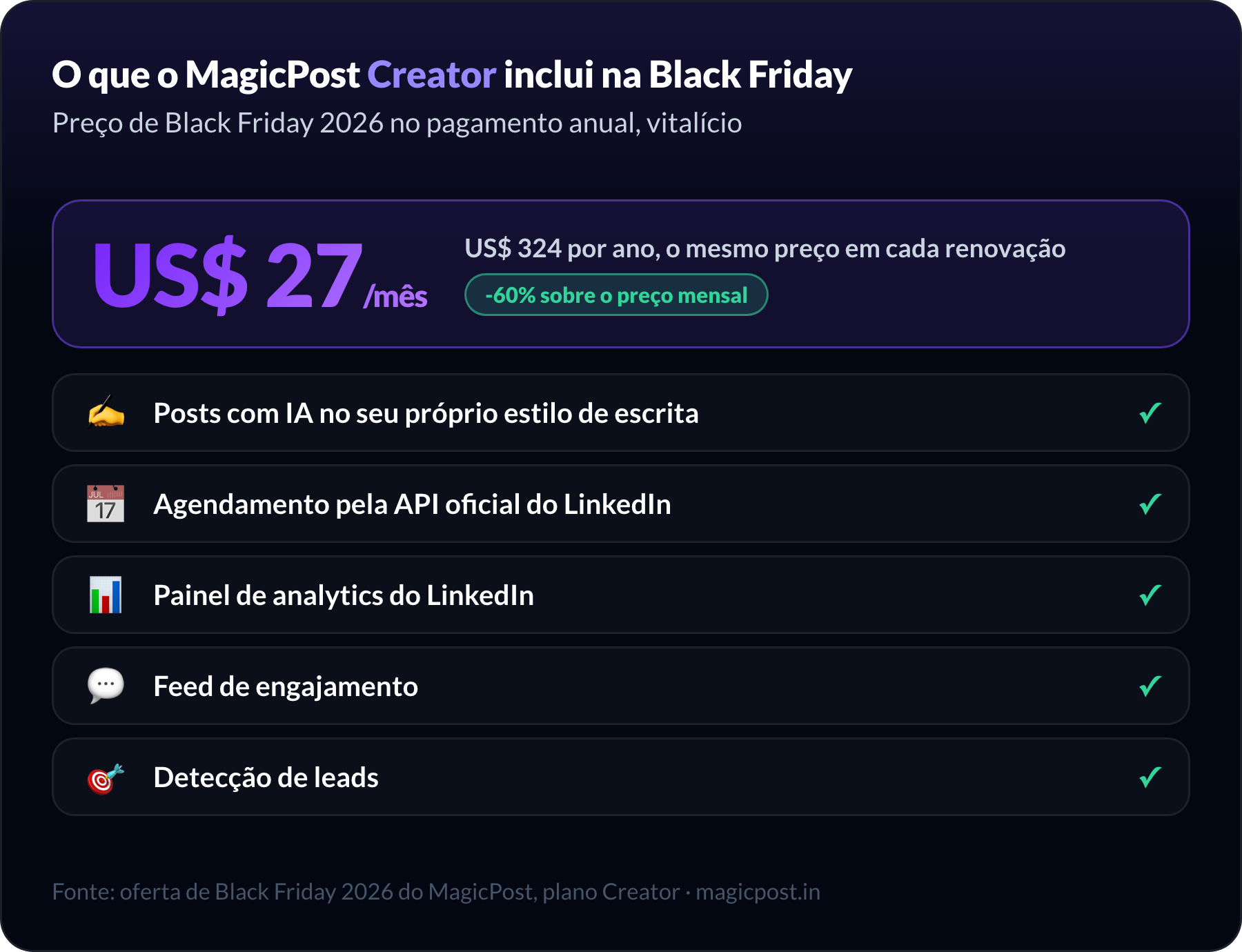 O que o MagicPost Creator inclui no preço de Black Friday 2026 de US$ 27/mês no faturamento anual, mantido para sempre: posts com IA no seu próprio estilo de escrita, agendamento pela API oficial do LinkedIn, o painel de analytics do LinkedIn, o feed de engajamento e a detecção de leads