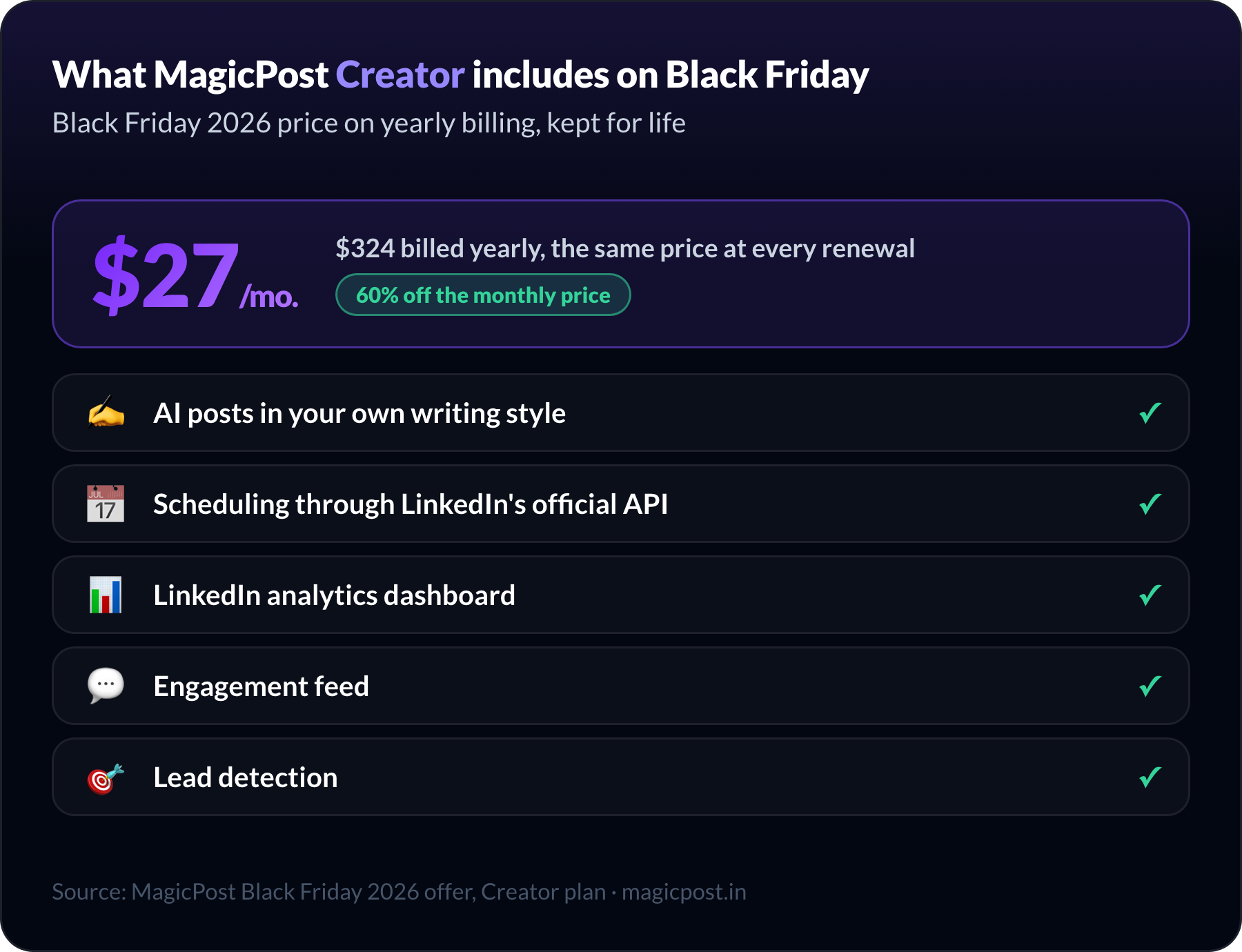 What MagicPost Creator includes at the Black Friday 2026 price of $27/mo. on yearly billing, kept for life: AI posts in your own writing style, scheduling through LinkedIn's official API, the LinkedIn analytics dashboard, the engagement feed and lead detection