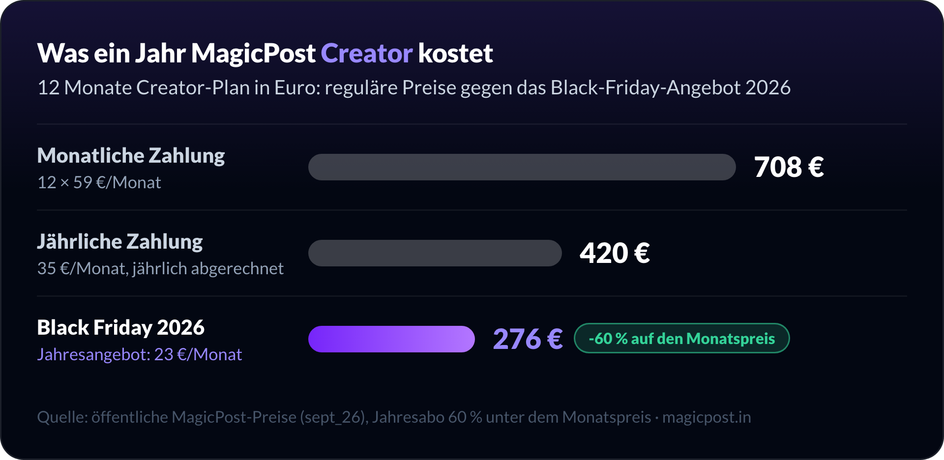 Balkendiagramm: Ein Jahr MagicPost Creator kostet 708 € bei monatlicher Abrechnung, 420 € bei jährlicher Abrechnung und 276 € mit dem Black-Friday-Jahresangebot 2026, 60 % auf den Monatspreis