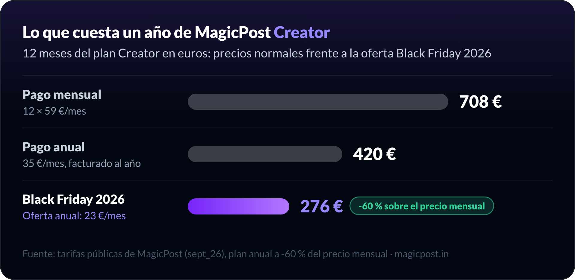 Gráfico de barras: un año de MagicPost Creator cuesta 708 € con facturación mensual, 420 € con facturación anual y 276 € con la oferta anual de Black Friday 2026, un 60 % menos sobre el precio mensual