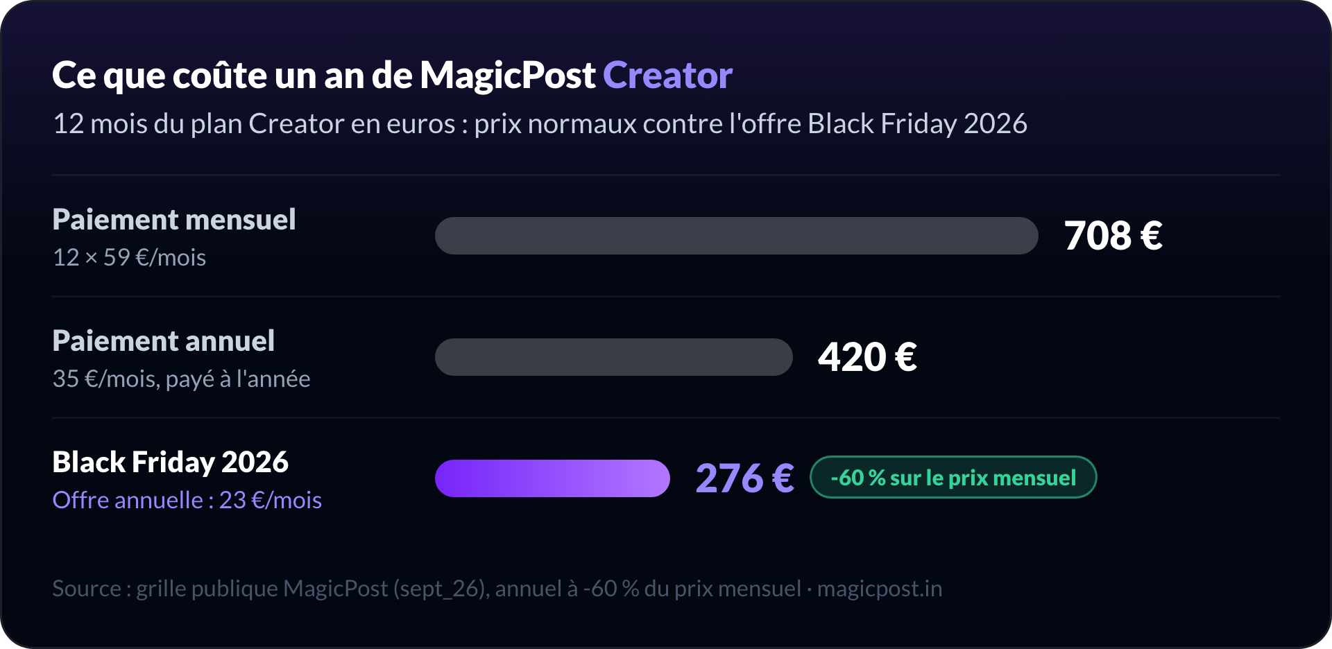 Graphique en barres : un an de MagicPost Creator coûte 708 € en facturation mensuelle, 420 € en facturation annuelle et 276 € avec l'offre annuelle Black Friday 2026, à -60 % sur le prix mensuel