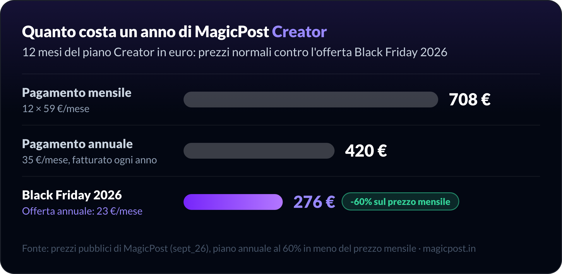 Grafico a barre: un anno di MagicPost Creator costa 708 € con la fatturazione mensile, 420 € con quella annuale e 276 € con l'offerta annuale Black Friday 2026, al 60% in meno del prezzo mensile