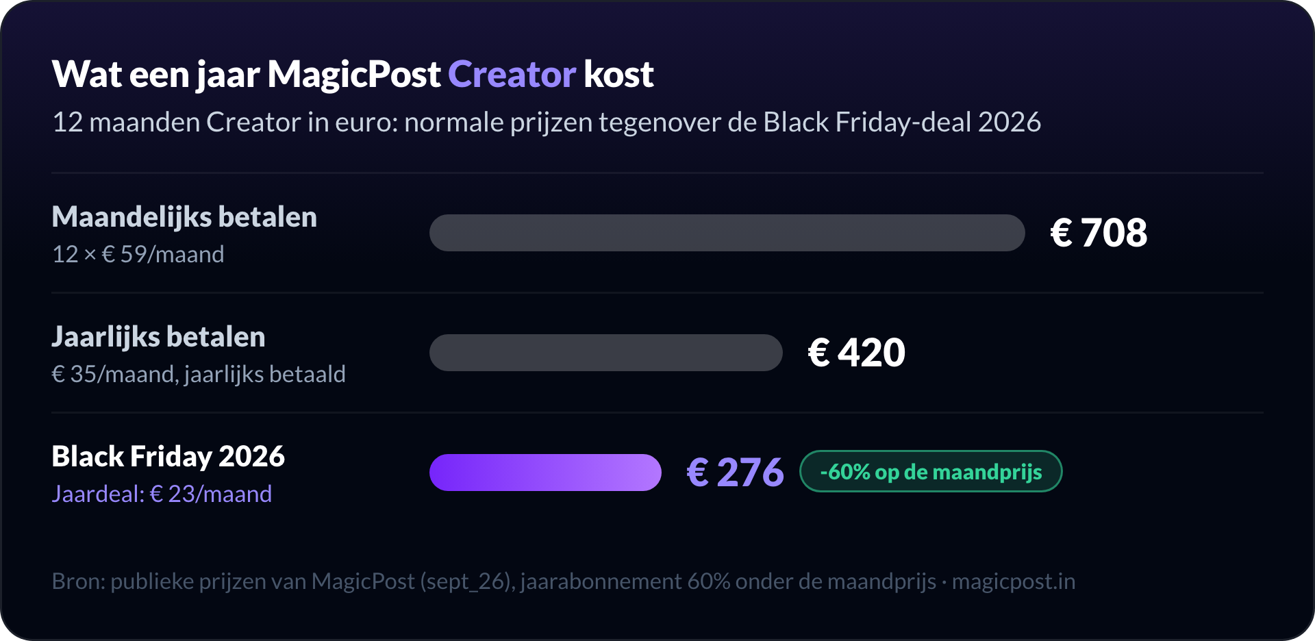Staafdiagram: een jaar MagicPost Creator kost € 708 bij maandelijkse facturering, € 420 bij jaarlijkse facturering en € 276 met de Black Friday-jaardeal 2026, 60% korting op de maandprijs