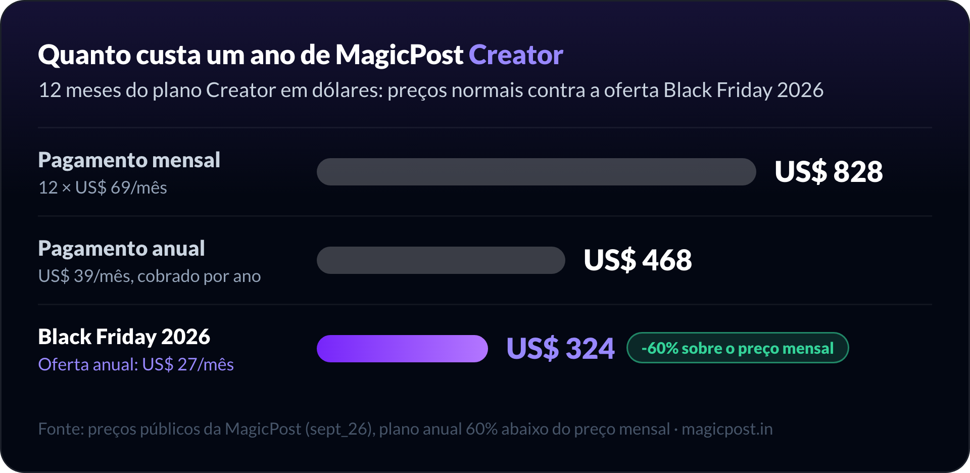 Gráfico de barras: um ano de MagicPost Creator custa US$ 828 no faturamento mensal, US$ 468 no faturamento anual e US$ 324 na oferta anual da Black Friday 2026, 60% abaixo do preço mensal