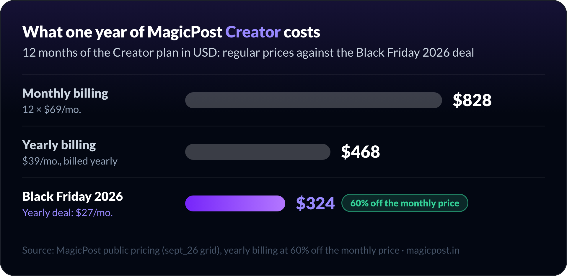 Bar chart: one year of MagicPost Creator costs $828 on monthly billing, $468 on yearly billing and $324 on the Black Friday 2026 yearly deal, 60% off the monthly price