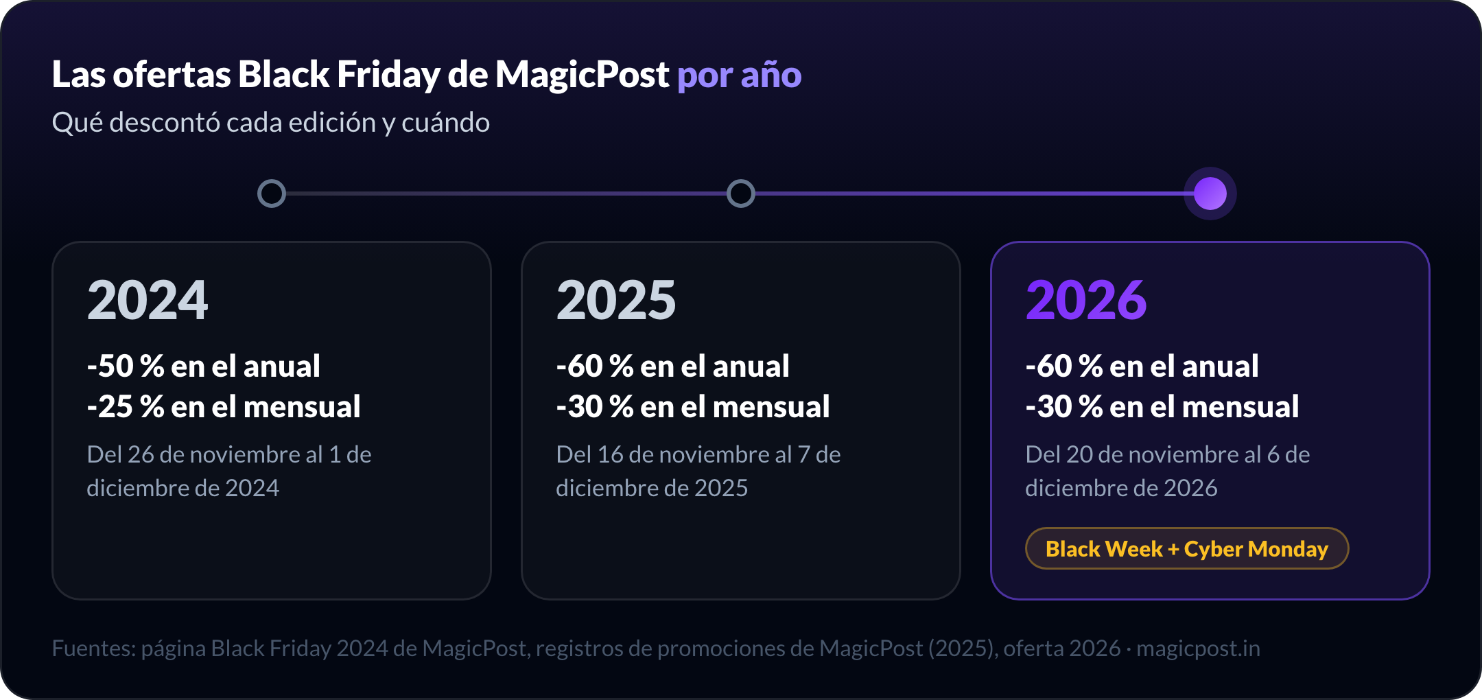 Cronología de las ofertas Black Friday de MagicPost: -50 % en los planes anuales y -25 % en los mensuales del 26 de noviembre al 1 de diciembre de 2024; -60 % en los anuales y -30 % en los mensuales del 16 de noviembre al 7 de diciembre de 2025; -60 % en los anuales y -30 % en los mensuales del 20 de noviembre al 6 de diciembre de 2026, Black Week y Cyber Monday
