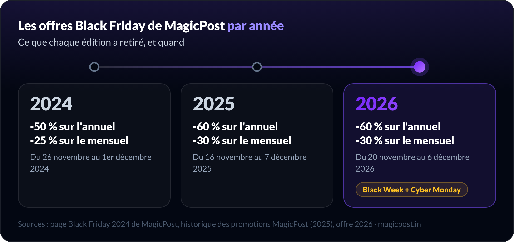 Frise des offres Black Friday de MagicPost : -50 % sur les plans annuels et -25 % sur les mensuels du 26 novembre au 1er décembre 2024 ; -60 % sur les annuels et -30 % sur les mensuels du 16 novembre au 7 décembre 2025 ; -60 % sur les annuels et -30 % sur les mensuels du 20 novembre au 6 décembre 2026, Black Week et Cyber Monday