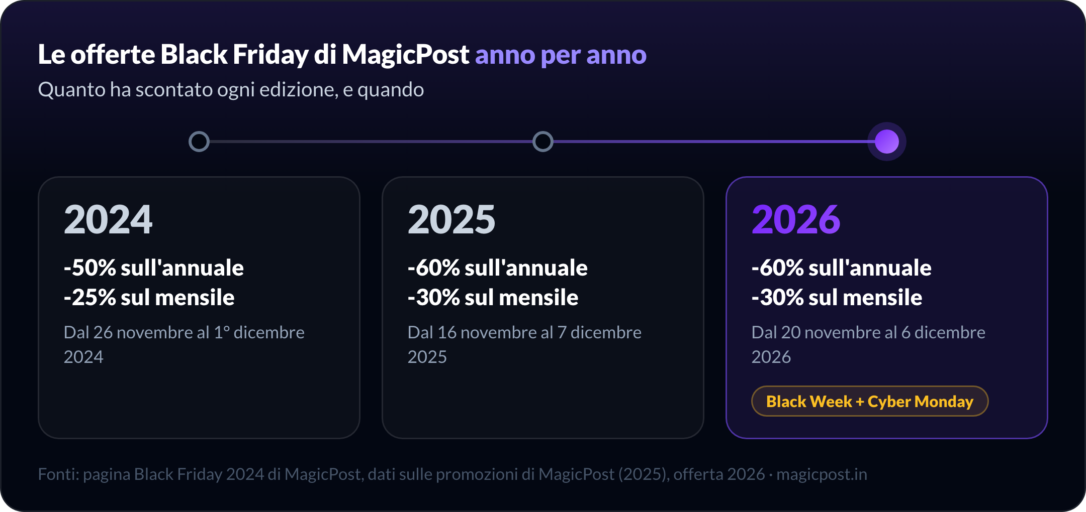 Cronologia delle offerte Black Friday di MagicPost: -50% sui piani annuali e -25% sui mensili dal 26 novembre al 1° dicembre 2024; -60% sui piani annuali e -30% sui mensili dal 16 novembre al 7 dicembre 2025; -60% sui piani annuali e -30% sui mensili dal 20 novembre al 6 dicembre 2026, Black Week e Cyber Monday