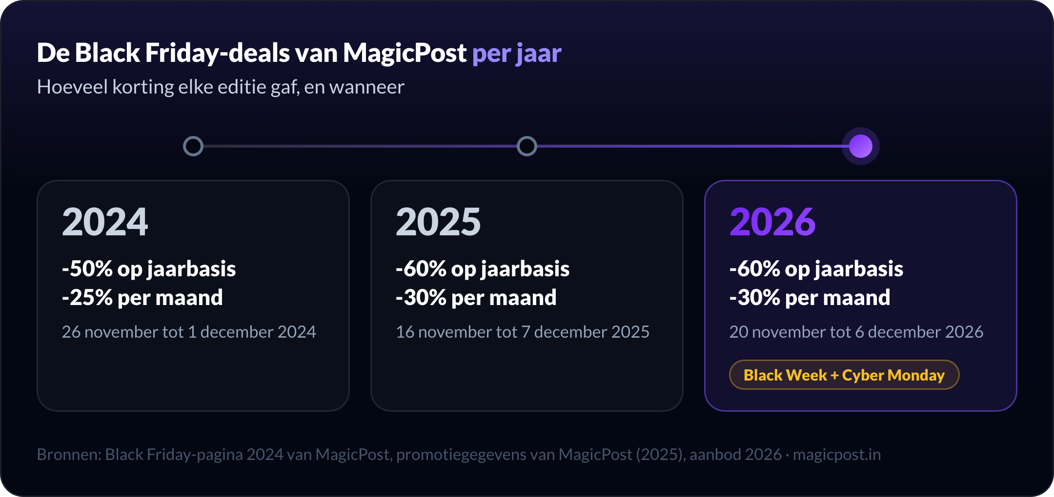 Tijdlijn van de Black Friday-deals van MagicPost: 50% korting op jaarabonnementen en 25% op maandabonnementen van 26 november tot 1 december 2024; 60% op jaarabonnementen en 30% op maandabonnementen van 16 november tot 7 december 2025; 60% op jaarabonnementen en 30% op maandabonnementen van 20 november tot 6 december 2026, Black Week en Cyber Monday