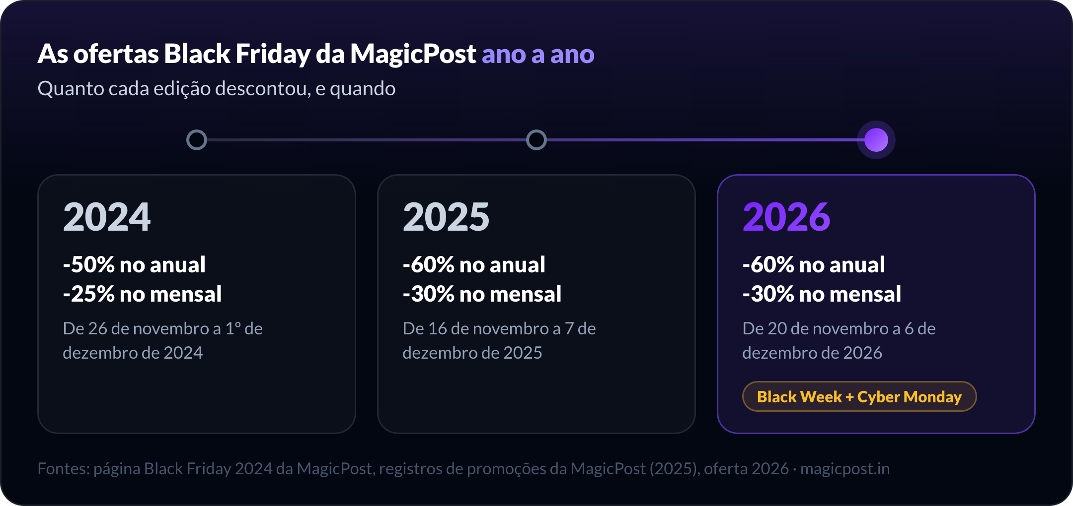 Linha do tempo das ofertas de Black Friday do MagicPost: 50% de desconto nos planos anuais e 25% nos mensais de 26 de novembro a 1º de dezembro de 2024; 60% nos planos anuais e 30% nos mensais de 16 de novembro a 7 de dezembro de 2025; 60% nos planos anuais e 30% nos mensais de 20 de novembro a 6 de dezembro de 2026, Black Week e Cyber Monday