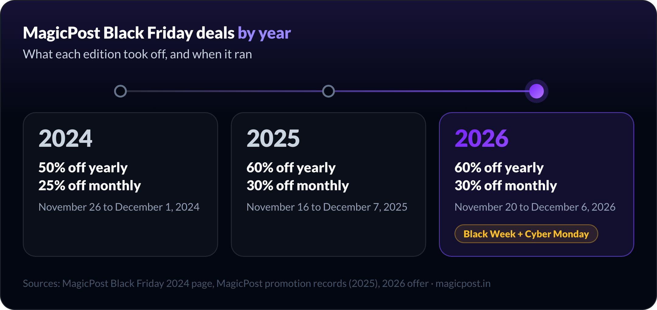 Timeline of MagicPost Black Friday deals: 50% off yearly and 25% off monthly plans from November 26 to December 1, 2024; 60% off yearly and 30% off monthly plans from November 16 to December 7, 2025; 60% off yearly and 30% off monthly plans from November 20 to December 6, 2026, Black Week and Cyber Monday