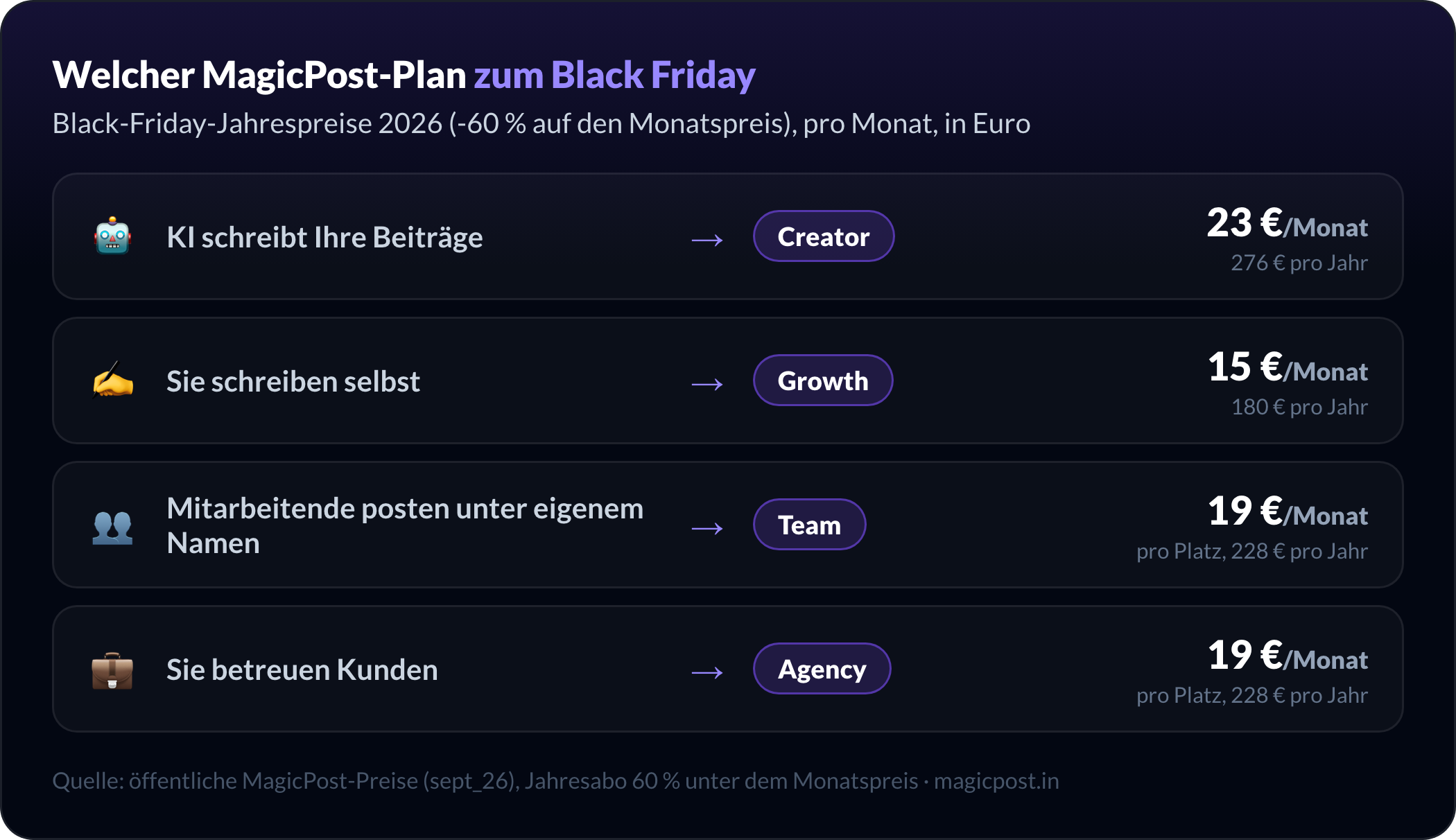 Welcher MagicPost-Plan zum Black Friday 2026: Creator für 23 €/Monat, wenn KI Ihre Beiträge schreibt, Growth für 15 €/Monat, wenn Sie selbst schreiben, Team für 19 €/Monat pro Platz, wenn Mitarbeitende unter eigenem Namen posten, Agency für 19 €/Monat pro Platz, wenn Sie Kunden betreuen, alle bei jährlicher Abrechnung mit 60 % auf den Monatspreis