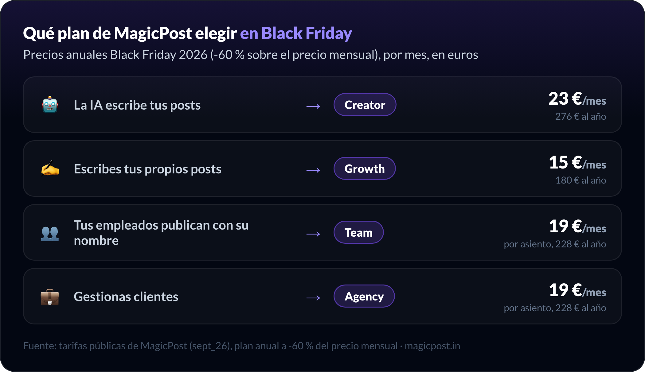 Qué plan de MagicPost elegir en Black Friday 2026: Creator a 23 €/mes si la IA escribe tus posts, Growth a 15 €/mes si escribes tus propios posts, Team a 19 €/mes por asiento si tus empleados publican con su nombre, Agency a 19 €/mes por asiento si gestionas clientes, todo con facturación anual a -60 % sobre el precio mensual