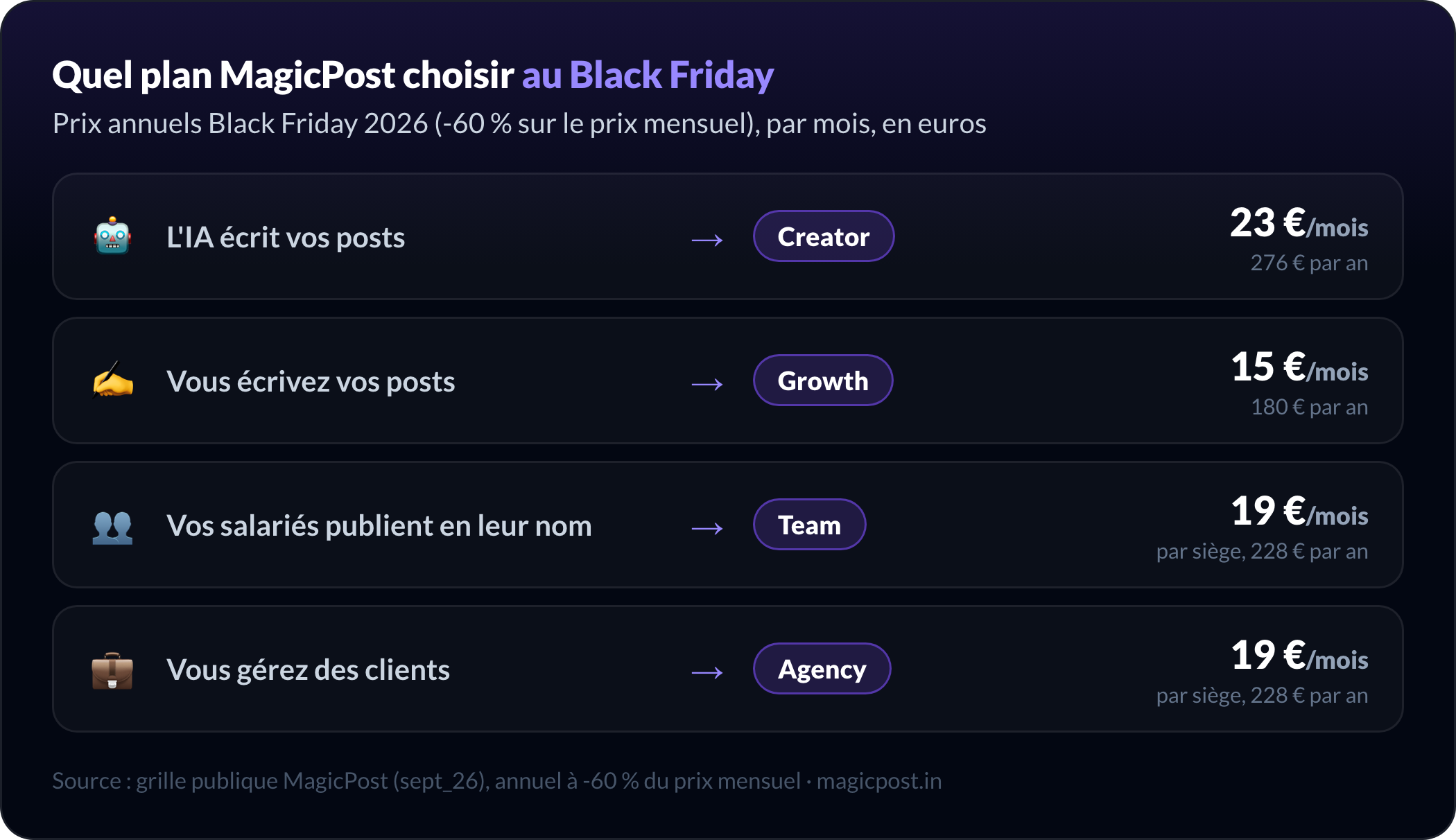Quel plan MagicPost choisir au Black Friday 2026 : Creator à 23 €/mois si l'IA écrit vos posts, Growth à 15 €/mois si vous écrivez vos posts, Team à 19 €/mois par siège si vos salariés publient en leur nom, Agency à 19 €/mois par siège si vous gérez des clients, tous en facturation annuelle à -60 % sur le prix mensuel