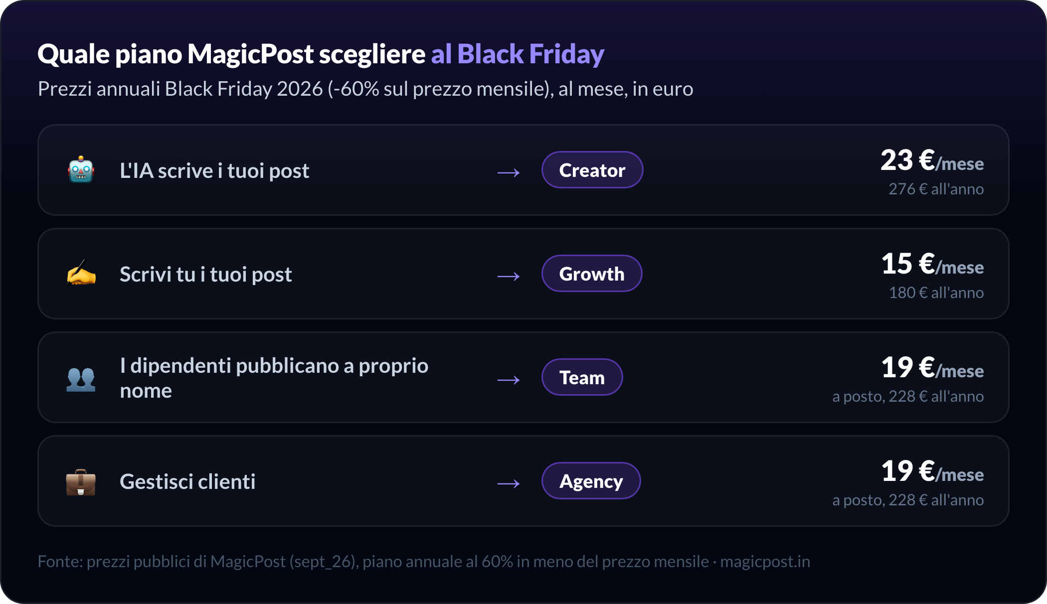 Quale piano MagicPost scegliere al Black Friday 2026: Creator a 23 €/mese se l'IA scrive i tuoi post, Growth a 15 €/mese se li scrivi tu, Team a 19 €/mese a posto se i dipendenti pubblicano a proprio nome, Agency a 19 €/mese a posto se gestisci clienti, tutti con fatturazione annuale al 60% in meno del prezzo mensile