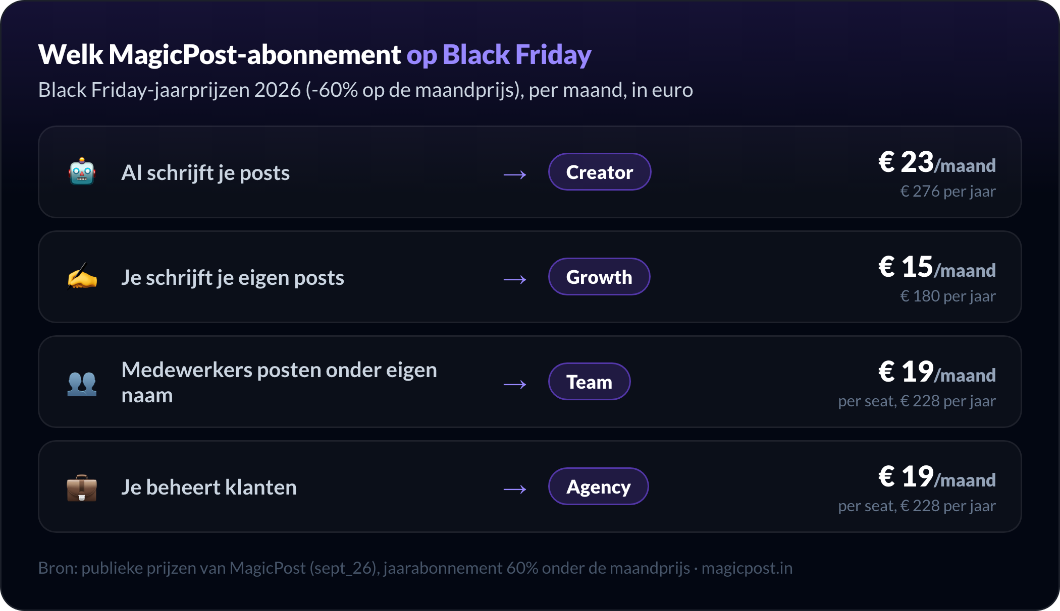 Welk MagicPost-abonnement kies je op Black Friday 2026: Creator voor € 23/maand als AI je posts schrijft, Growth voor € 15/maand als je zelf schrijft, Team voor € 19/maand per seat als medewerkers onder eigen naam posten, Agency voor € 19/maand per seat als je klanten beheert, allemaal bij jaarlijkse facturering met 60% korting op de maandprijs