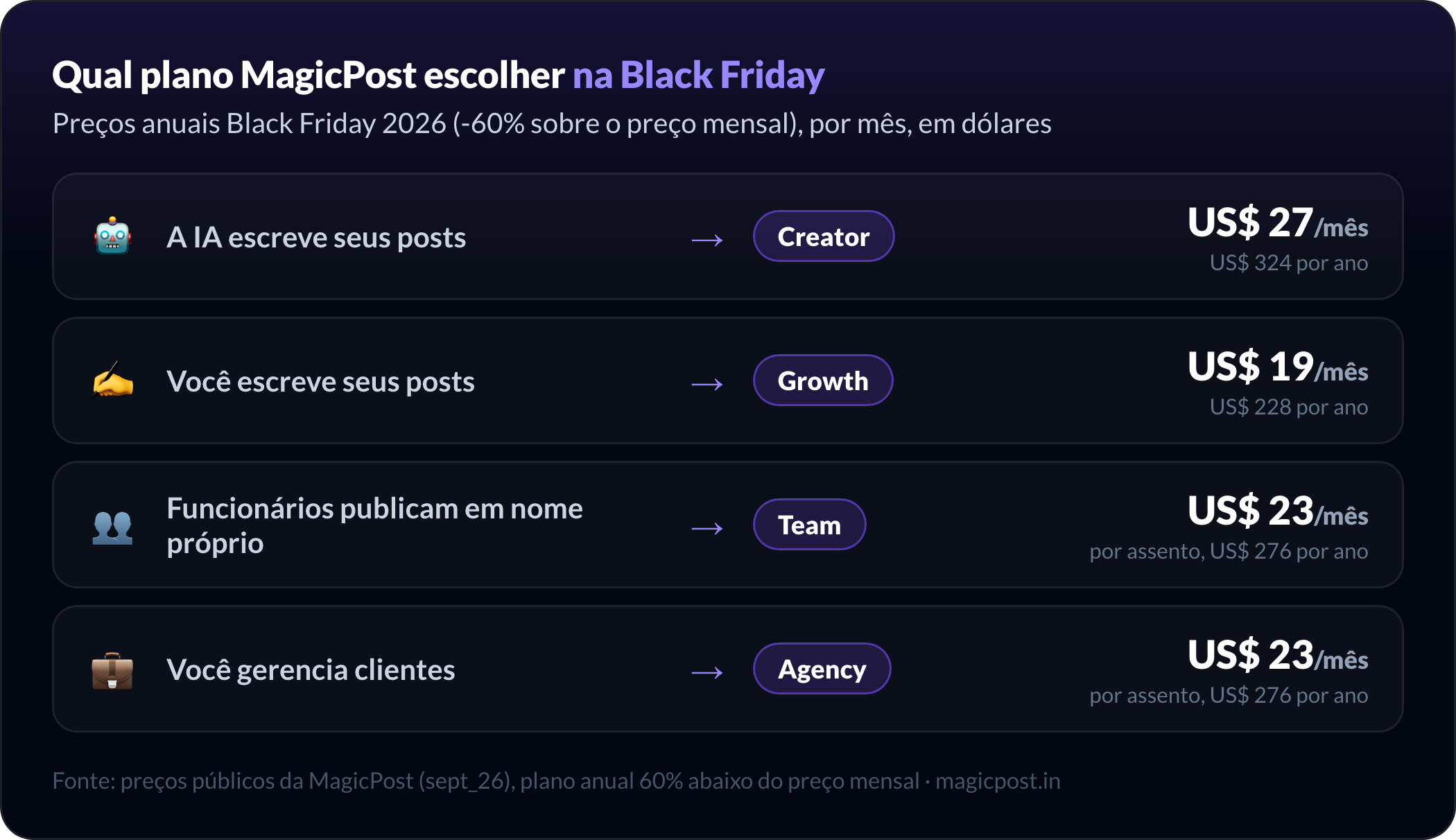 Qual plano do MagicPost escolher na Black Friday 2026: Creator por US$ 27/mês se a IA escreve seus posts, Growth por US$ 19/mês se você escreve os seus, Team por US$ 23/mês por assento se os funcionários publicam em nome próprio, Agency por US$ 23/mês por assento se você gerencia clientes, todos no faturamento anual com 60% de desconto sobre o preço mensal