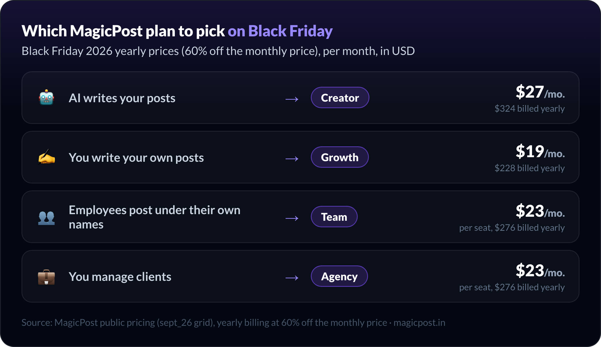 Which MagicPost plan to pick on Black Friday 2026: Creator at $27/mo. if AI writes your posts, Growth at $19/mo. if you write your own, Team at $23/mo. per seat if employees post under their own names, Agency at $23/mo. per seat if you manage clients, all on yearly billing at 60% off the monthly price