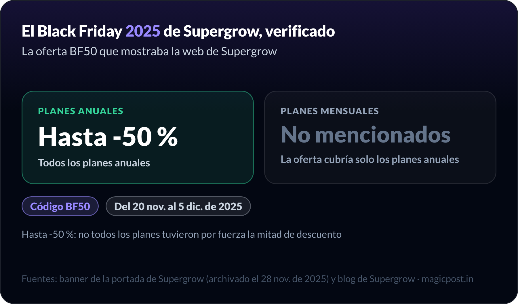 Black Friday 2025 de Supergrow, verificado en la propia web de Supergrow: hasta un 50 % de descuento en todos los planes anuales con el código BF50 del 20 de noviembre al 5 de diciembre de 2025; la oferta solo cubría los planes anuales