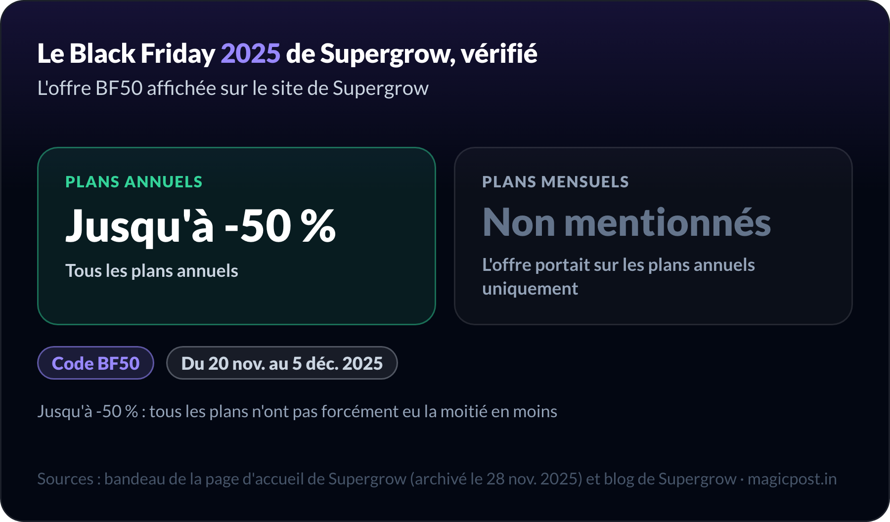 Black Friday 2025 de Supergrow, vérifié sur le site de Supergrow : jusqu'à -50 % sur tous les plans annuels avec le code BF50 du 20 novembre au 5 décembre 2025 ; l'offre ne portait que sur les plans annuels