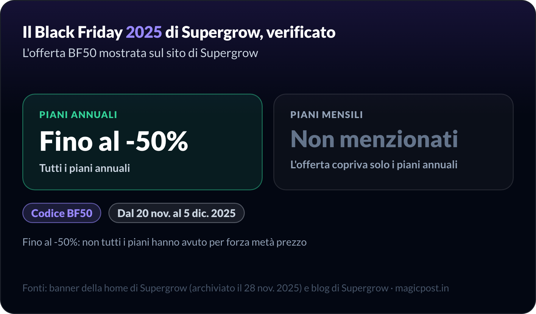 Black Friday 2025 di Supergrow, verificato sul sito di Supergrow: fino al 50% di sconto su tutti i piani annuali con il codice BF50 dal 20 novembre al 5 dicembre 2025; l'offerta copriva solo i piani annuali