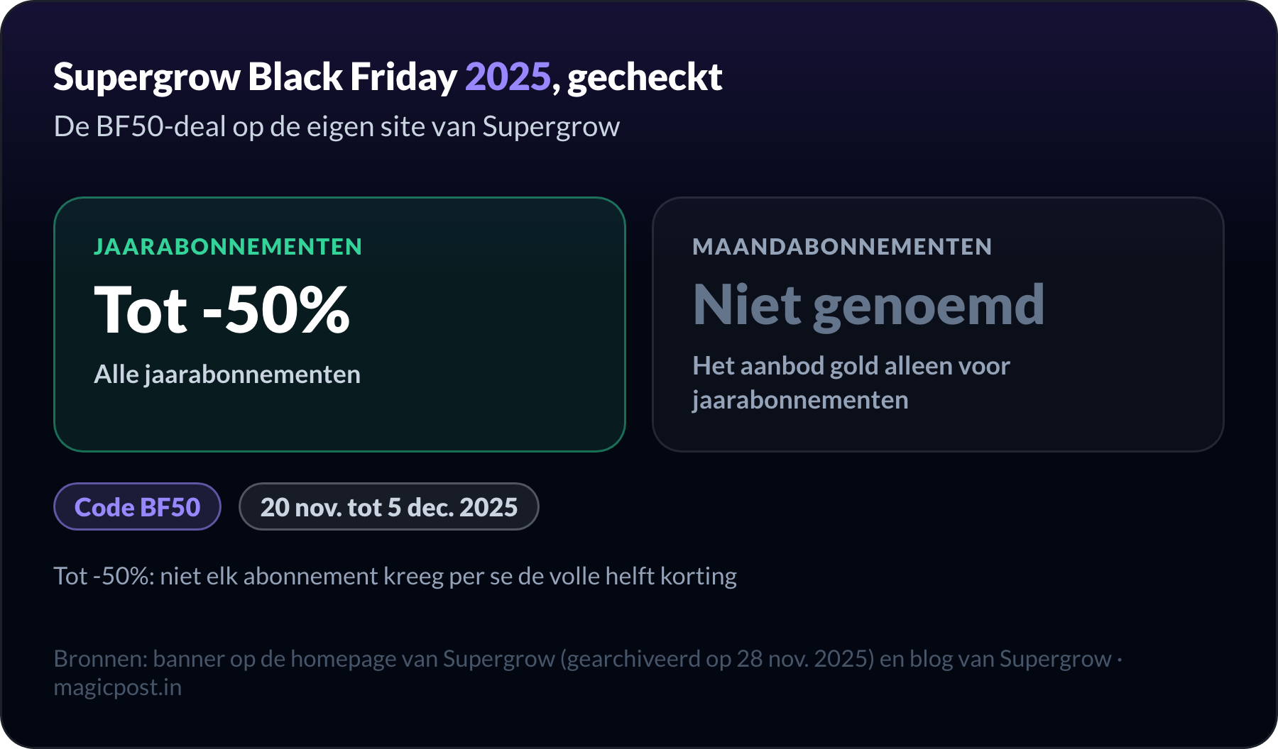 Black Friday 2025 bij Supergrow, geverifieerd op de eigen site van Supergrow: tot 50% korting op alle jaarabonnementen met de code BF50 van 20 november tot en met 5 december 2025; de deal gold alleen voor jaarabonnementen
