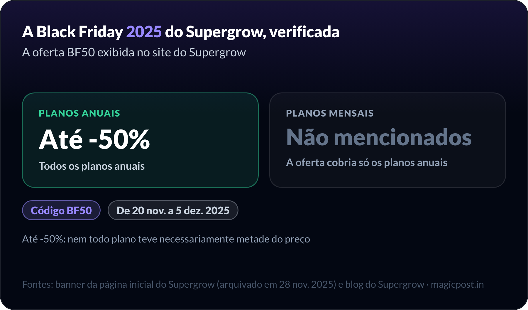 Black Friday 2025 do Supergrow, verificada no próprio site do Supergrow: até 50% de desconto em todos os planos anuais com o cupom BF50 de 20 de novembro a 5 de dezembro de 2025; a oferta valia só para os planos anuais