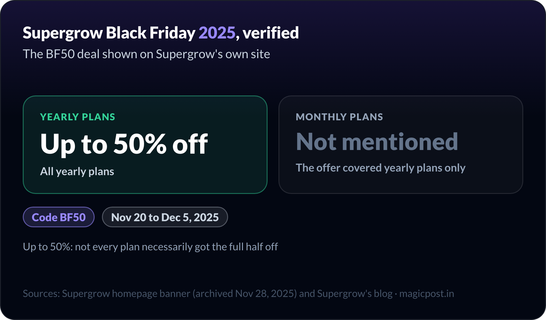 Supergrow Black Friday 2025, verified on Supergrow's own site: up to 50% off all yearly plans with code BF50 from November 20 to December 5, 2025; the offer covered yearly plans only