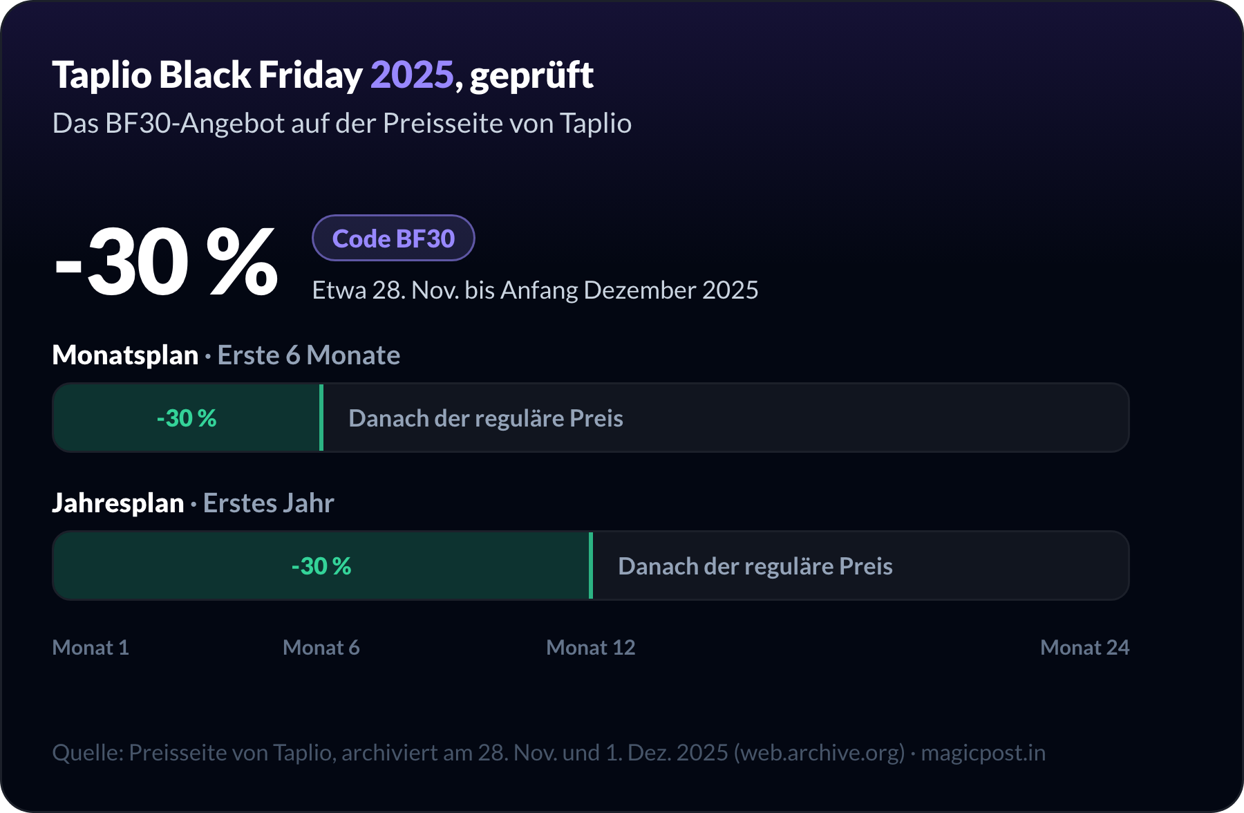 Black Friday 2025 bei Taplio, geprüft auf der Preisseite von Taplio: 30 % Rabatt mit dem Code BF30 etwa vom 28. November bis Anfang Dezember 2025, auf die ersten sechs Monate eines Monatsplans oder das erste Jahr eines Jahresplans, danach der reguläre Preis