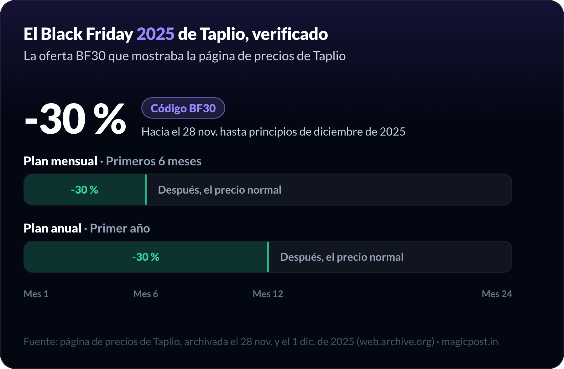 Black Friday 2025 de Taplio, verificado en su página de precios: 30 % de descuento con el código BF30 desde el 28 de noviembre, más o menos, hasta principios de diciembre de 2025, en los seis primeros meses de un plan mensual o el primer año de uno anual, y luego precio normal
