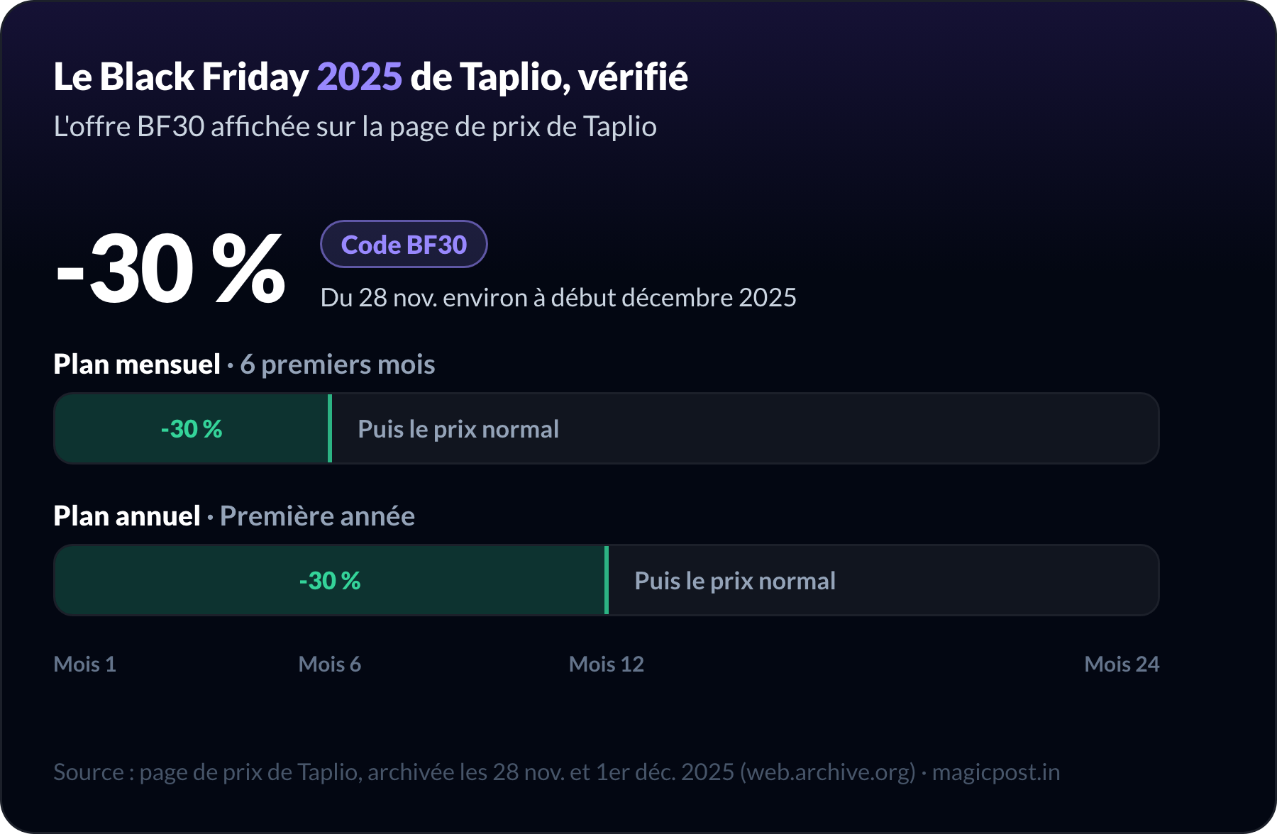 Black Friday 2025 de Taplio, vérifié sur sa page de tarifs : -30 % avec le code BF30 du 28 novembre environ au début de décembre 2025, sur les six premiers mois d'un plan mensuel ou la première année d'un plan annuel, puis retour au prix normal