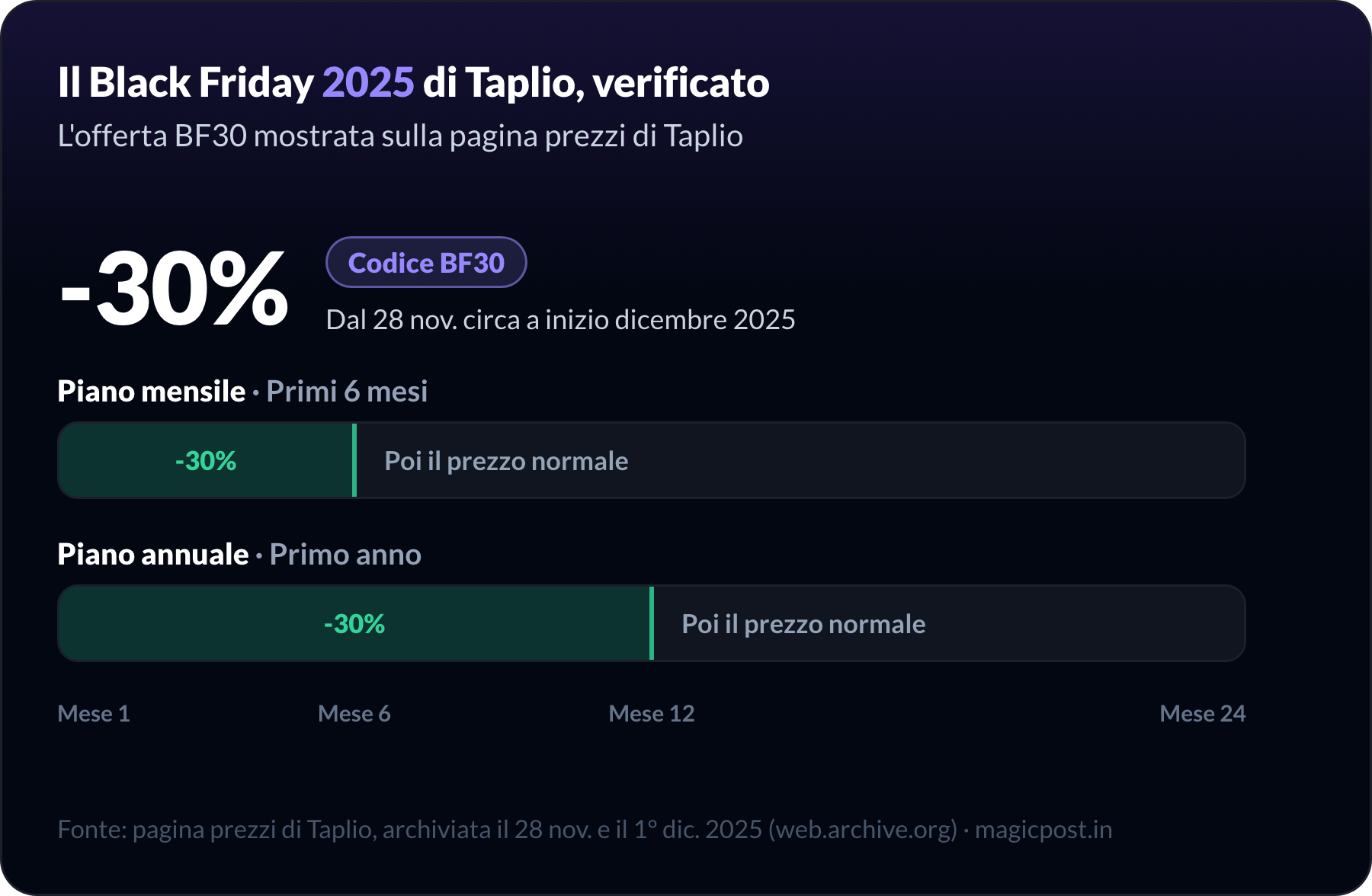 Black Friday 2025 di Taplio, verificato sulla pagina prezzi di Taplio: 30% di sconto con il codice BF30 più o meno dal 28 novembre ai primi di dicembre 2025, sui primi sei mesi di un piano mensile o sul primo anno di un piano annuale, poi il prezzo pieno