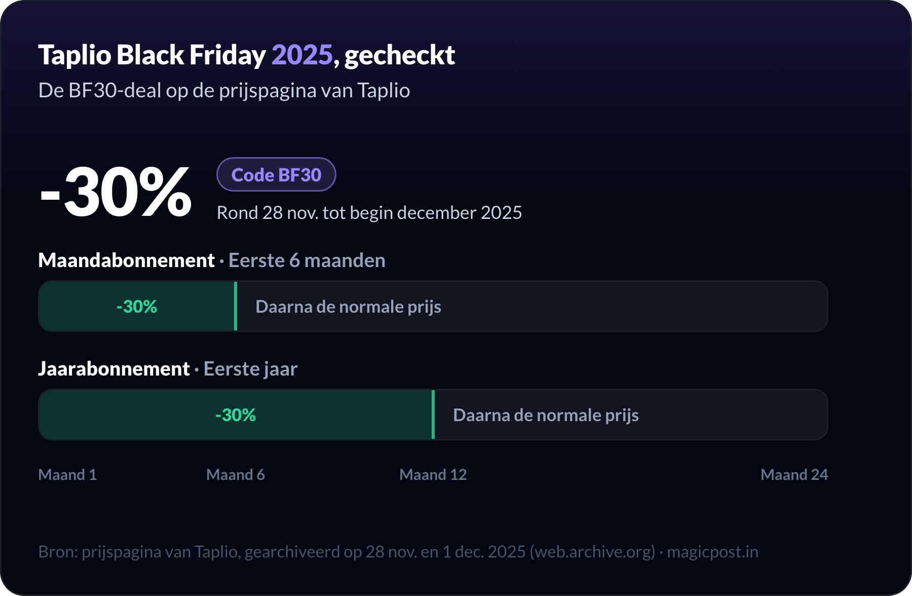 Black Friday 2025 bij Taplio, geverifieerd op de prijspagina van Taplio: 30% korting met de code BF30 van ongeveer 28 november tot begin december 2025, op de eerste zes maanden van een maandabonnement of het eerste jaar van een jaarabonnement, daarna de normale prijs