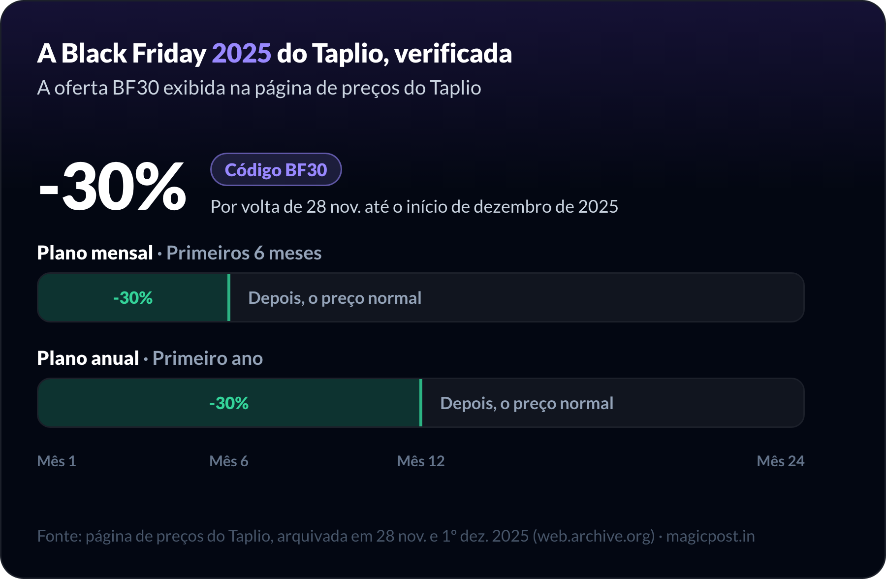 Black Friday 2025 do Taplio, verificada na página de preços do Taplio: 30% de desconto com o cupom BF30 de mais ou menos 28 de novembro até o começo de dezembro de 2025, nos seis primeiros meses de um plano mensal ou no primeiro ano de um plano anual, depois preço normal