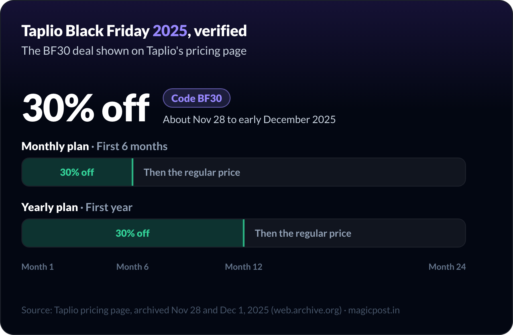 Taplio Black Friday 2025, verified on Taplio's pricing page: 30% off with code BF30 from about November 28 to early December 2025, applied to the first six months of a monthly plan or the first year of a yearly plan, then the regular price