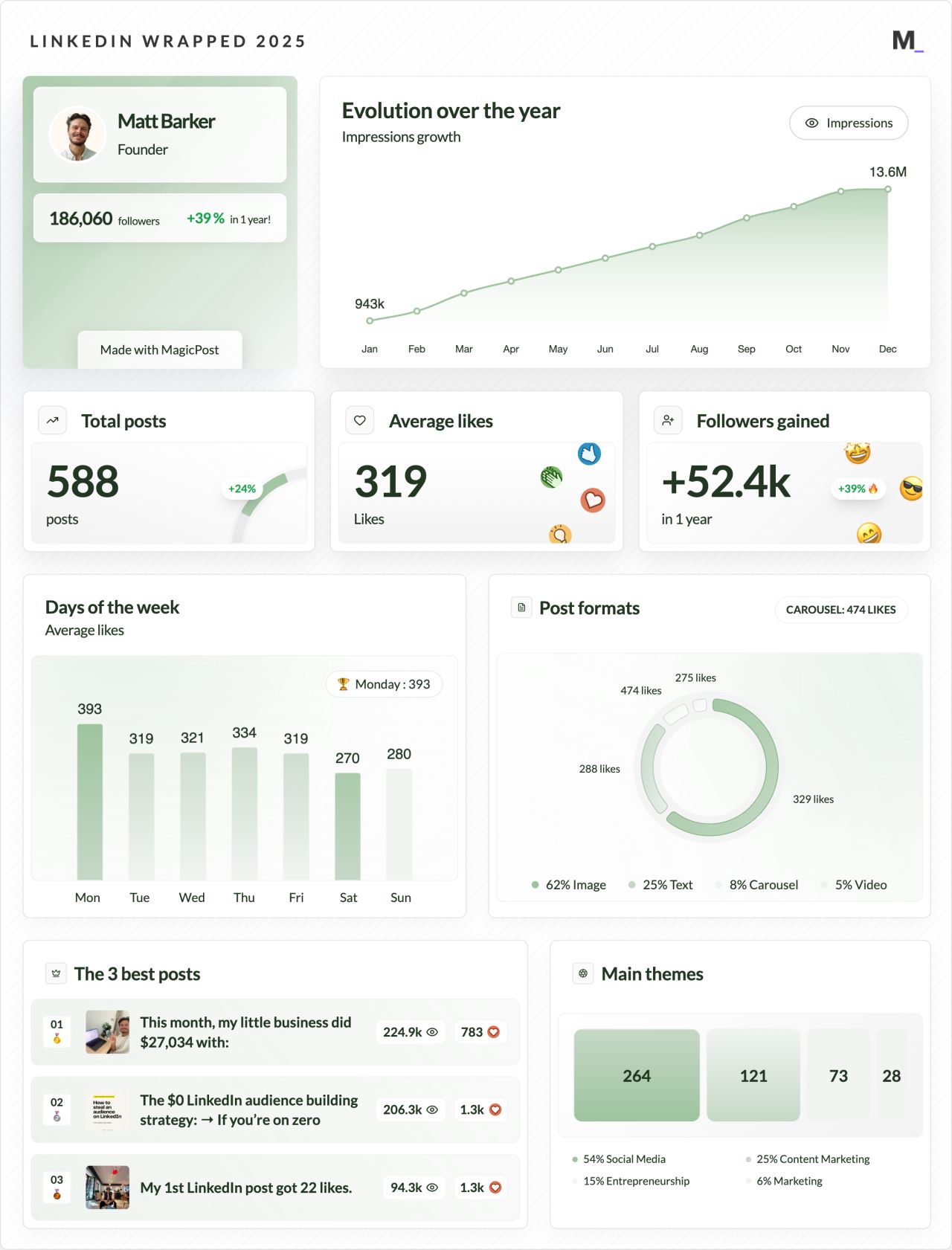 Il LinkedIn Wrapped 2025 di Matt Barker creato con MagicPost: curva di crescita delle impressioni, follower guadagnati, giorni migliori, formati dei post e i suoi 3 post migliori