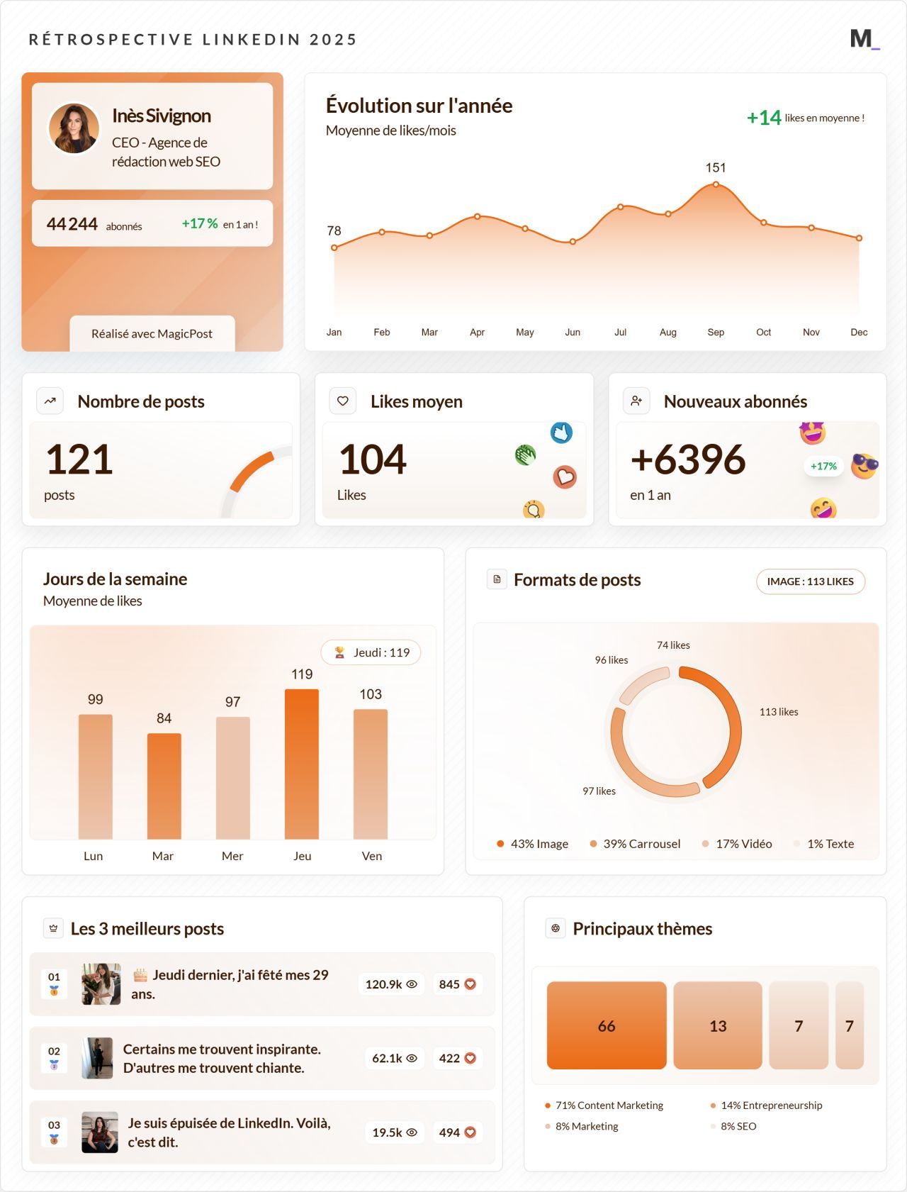 LinkedIn Wrapped 2025 · Inès Sivignon