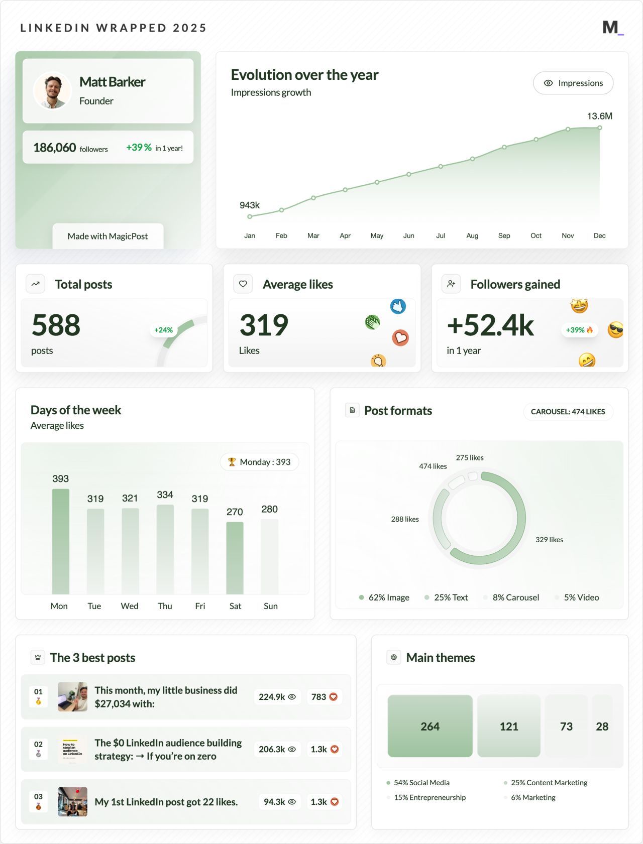 LinkedIn Wrapped 2025 · Matt Barker