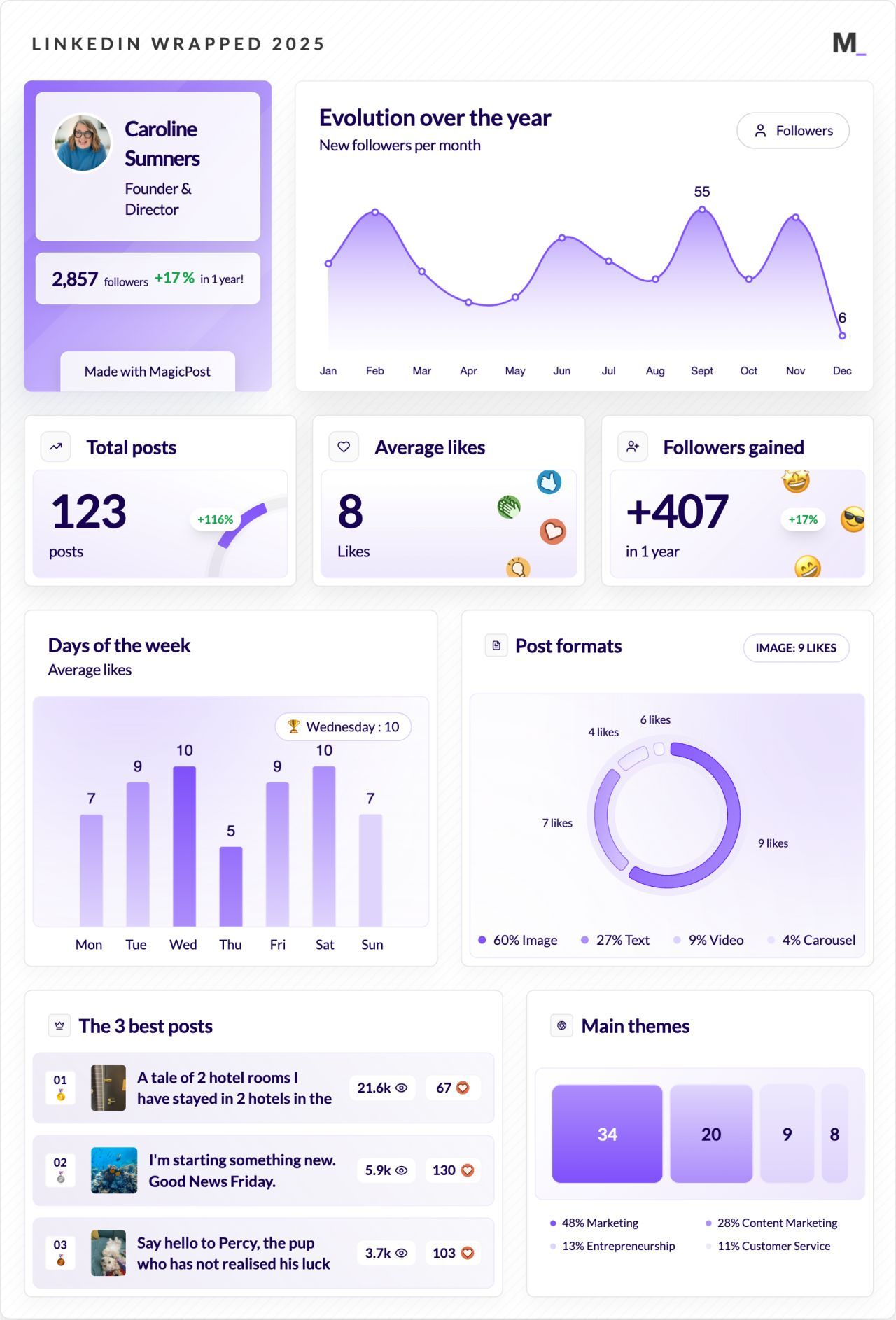 LinkedIn Wrapped 2025 · Caroline Sumners
