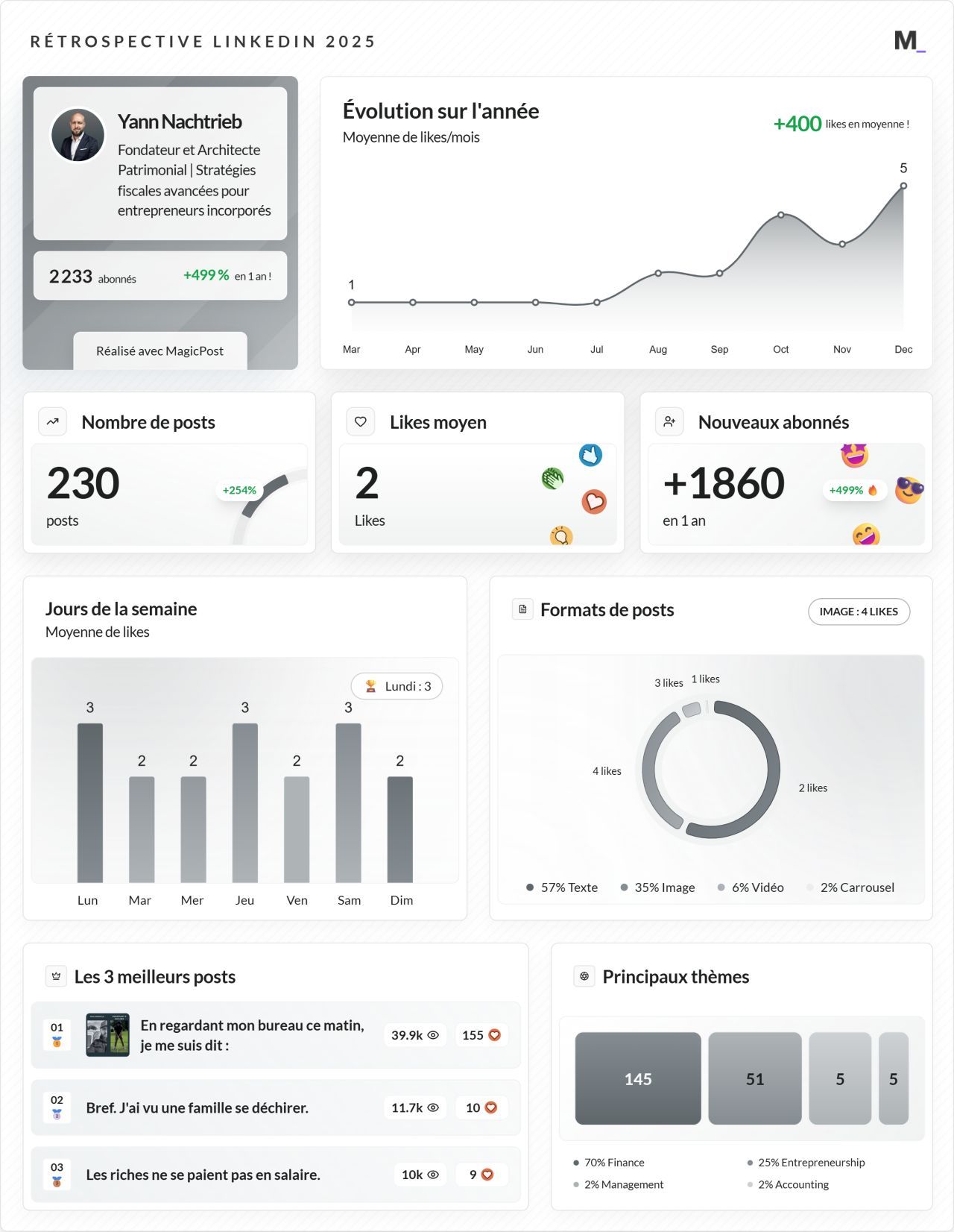 LinkedIn Wrapped 2025 · Yann Nachtrieb