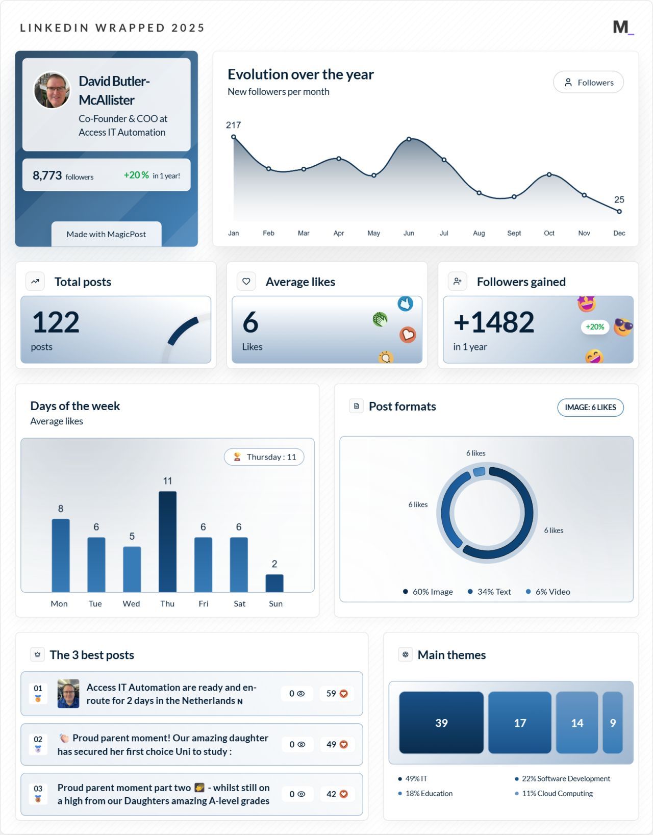 LinkedIn Wrapped 2025 · David B.