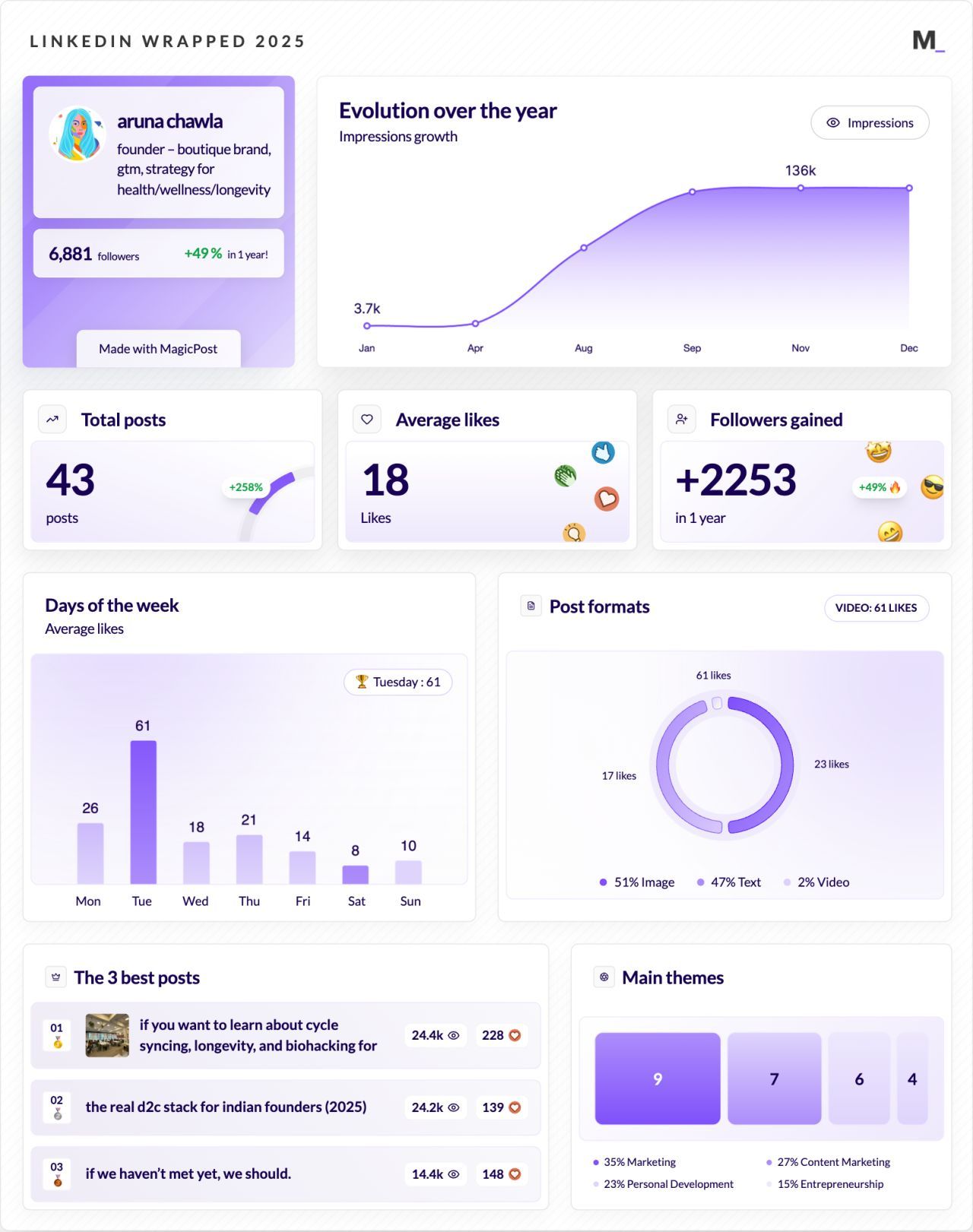 LinkedIn Wrapped 2025 · aroona chawla